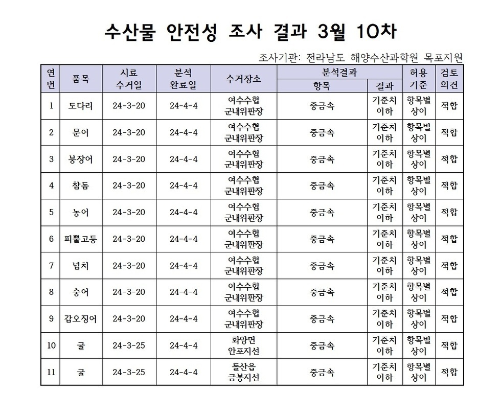 수산물 안정성 조사 결과 3월 10차 조사기관: 전라남도 해양수산과학원 목포지원 연번, 품목, 시료수거일, 분석완료일, 수거장소, 분석결과(항목|결과), 허용기준, 검토의견 항목으로 구성된 표 1 도다리 24-3-20 24-4-4 여수수협군내위판장 중금속 기준치이하 항목별상이 적합 2 문어 24-3-20 24-4-4 여수수협군내위판장 중금속 기준치이하 항목별상이 적합 3 붕장어 24-3-20 24-4-4 여수수협군내위판장 중금속 기준치이하 항목별상이 적합 4 참돔 24-3-20 24-4-4 여수수협군내위판장 중금속 기준치이하 항목별상이 적합 5 농어 24-3-20 24-4-4 여수수협군내위판장 중금속 기준치이하 항목별상이 적합 6 피뿔고둥 24-3-20 24-4-4 여수수협군내위판장 중금속 기준치이하 항목별상이 적합 7 넙치 24-3-20 24-4-4 여수수협군내위판장 중금속 기준치이하 항목별상이 적합 8 숭어 24-3-20 24-4-4 여수수협군내위판장 중금속 기준치이하 항목별상이 적합 9 갑오징어 24-3-20 24-4-4 여수수협군내위판장 중금속 기준치이하 항목별상이 적합 10 굴 24-3-25 24-4-4 화양면안포지선 중급속 기준치이하 항목별상이 적합 11 굴 24-3-25 24-4-4 돌산읍금봉지선 중급속 기준치이하 항목별상이 적합