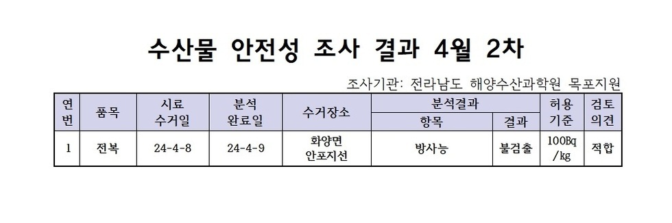 수산물 안정성 조사 결과 4월 2차 조사기관: 전라남도 해양수산과학원 목포지원 연번, 품목, 시료수거일, 분석완료일, 수거장소, 분석결과(항목|결과), 허용기준, 검토의견 항목으로 구성된 표 1 전복 24-4-8 24-4-9 화양면안포지선 방사능 불검출 100Bg/kg 적합