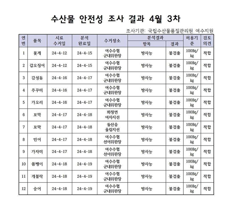 수산물 안정성 조사 결과 4월 3차 조사기관: 국립수산물품질관리원 여수지원 연번, 품목, 시료수거일, 분석완료일, 수거장소, 분석결과(항목|결과), 허용기준, 검토의견 항목으로 구성된 표 1 꽃게 24-4-12 24-4-15 여수수협군내위판장 방사능 불검출 100Bg/kg 적합 2 갑오징어 24-4-12 24-4-15 여수수협군내위판장 방사능 불검출 100Bg/kg 적합 3 감성돔 24-4-16 24-4-17 여수수협군내위판장 방사능 불검출 100Bg/kg 적합 4 주꾸미 24-4-16 24-4-17 여수수협군내위판장 방사능 불검출 100Bg/kg 적합 5 가오리 24-4-16 24-4-17 여수수협군내위판장 방사능 불검출 100Bg/kg 적합 6 꼬막 24-4-17 24-4-18 화정면여자지선 방사능 불검출 100Bg/kg 적합 7 꼬막 24-4-17 24-4-18 돌산읍율림지선 방사능 불검출 100Bg/kg 적합 8 민어 24-4-17 24-4-18 여수수협선어위판장 방사능 불검출 100Bg/kg 적합 9 가자미 24-4-17 24-4-18 여수수협선어위판장 방사능 불검출 100Bg/kg 적합 10 쏨뱅이 24-4-18 24-4-19 여수수협군내위판장 방사능 불검출 100Bg/kg 적합 11 개볼락 24-4-18 24-4-19 여수수협군내위판장 방사능 불검출 100Bg/kg 적합 12 숭어 24-4-18 24-4-19 여수수협군내위판장 방사능 불검출 100Bg/kg 적합