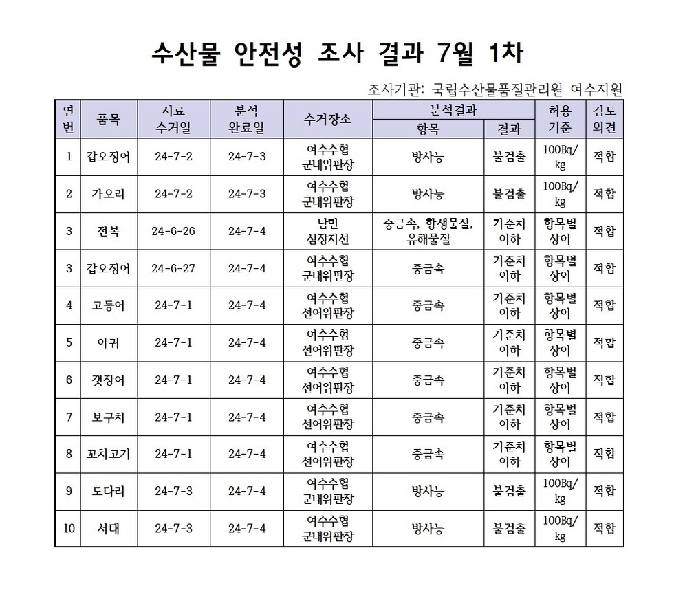 수산물 안정성 조사 결과 7월 1차 조사기관: 국립수산물품질관리원 여수지원 연번, 품목, 시료수거일, 분석완료일, 수거장소, 분석결과(항목|결과), 허용기준, 검토의견 항목으로 구성된 표 1 갑오징어 24-7-2 24-7-3 여수수협군내위판장 방사능 불검출 100Bg/kg 적합 2 가오리 24-7-2 24-7-3 여수수협군내위판장 방사능 불검출 100Bg/kg 적합 3 전복 24-6-26 240704 남면심장지선 중금속,항생물질,유해물질 기준치이하 항목별상이 적합 3 갑오징어 24-6-27 24-7-4 여수수협군내위판장 중금속 기준치이하 항목별상이 적합 4 고등어 24-7-1 24-7-4 여수수협선어위판장 중금속 기준치이하 항목별상이 적합 5 아귀 24-7-1 24-7-4 여수수협선어위판장 중금속 기준치이하 항목별상이 적합 6 갯장어 24-7-1 24-7-4 여수수협선어위판장 중금속 기준치이하 항목별상이 적합 7 보구치 24-7-1 24-7-4 여수수협선어위판장 중금속 기준치이하 항목별상이 적합 8 꼬치고기 24-7-1 24-7-4 여수수협선어위판장 중금속 기준치이하 항목별상이 적합 9 도다리 24-7-3 24-7-4 여수수협군내위판장 방사능 불검출 100Bg/kg 적합 10 서대 24-7-3 24-7-4 여수수협군내위판장 방사능 불검출 100Bg/kg 적합