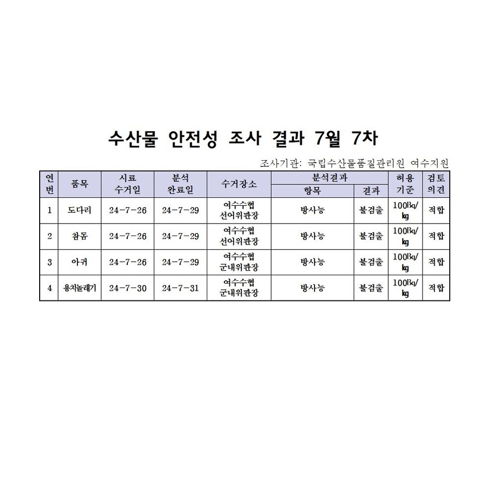 수산물 안전성 조사 결과 7월 7차 
조사가관: 국립수산물품질관리원 여수지원 
표 설명: 연번순으로 품목, 시료 수거일, 분석 완료일, 수거장소, 분석 결과, 허용 기준, 검토 의견으로 나열 되어 있습니다. 
1 도다리, 시료 수거일 24년 7월 26일, 분석 완료일 24년 7월 29일, 수거장소 여수수협 선어위판장, 분석결과 방사능 불검출, 허용기준 100Bq/kg, 검토의견 적합 
2 참돔, 시료 수거일 24년 7월 26일, 분석 완료일 24년 7월 29일, 수거장소 여수수협 선어위판장, 분석결과 방사능 불검출, 허용기준 100Bq/kg, 검토의견 적합 
3 아커, 시료 수거일 24년 7월 26일, 분석 완료일 24년 7월 29일, 수거장소 여수수협 군내위판장, 분석결과 방사능 불검출, 허용기준 100Bq/kg, 검토의견 적합 
4 용식물게, 시료 수거일 24년 7월 30일, 분석 완료일 24년 7월 31일, 수거장소 여수수협 군내위판장, 분석결과 방사능 불검출, 허용기준 100Bq/kg, 검토의견 적합