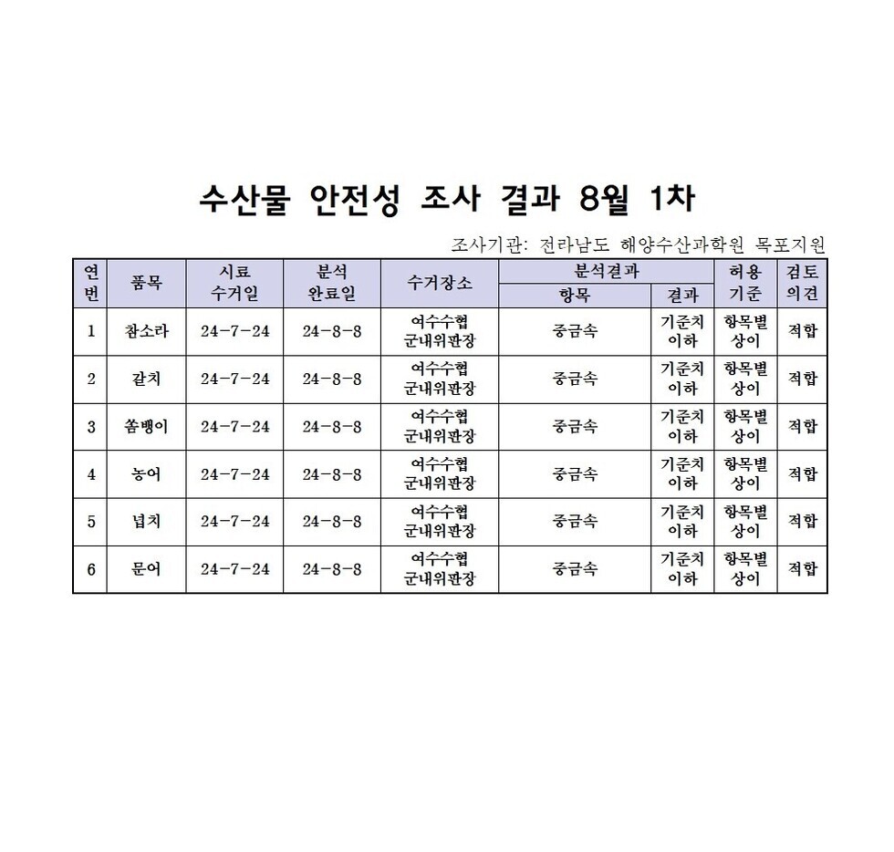 수산물 안전성 조사 결과 8월 1차 
조사가관: 전라남도 해양수산과학원 목표지원 
표 설명: 연번순으로 품목, 시료 수거일, 분석 완료일, 수거장소, 분석 결과, 허용 기준, 검토 의견으로 나열 되어 있습니다.  
1 참소라, 시료 수거일 24년 7월 24일, 분석 완료일 24년 8월 8일, 수거장소 여수수협 군내위판장, 분석결과 중금속 기준치 이하, 허용기준 항목별 상이, 검토의견 적합
2 갈치, 시료 수거일 24년 7월 24일, 분석 완료일 24년 8월 8일, 수거장소 여수수협 군내위판장, 분석결과 중금속 기준치 이하, 허용기준 항목별 상이, 검토의견 적합
3 쏨뱅이, 시료 수거일 24년 7월 24일, 분석 완료일 24년 8월 8일, 수거장소 여수수협 군내위판장, 분석결과 중금속 기준치 이하, 허용기준 항목별 상이, 검토의견 적합
4 농어, 시료 수거일 24년 7월 24일, 분석 완료일 24년 8월 8일, 수거장소 여수수협 군내위판장, 분석결과 중금속 기준치 이하, 허용기준 항목별 상이, 검토의견 적합
5 넙치, 시료 수거일 24년 7월 24일, 분석 완료일 24년 8월 8일, 수거장소 여수수협 군내위판장, 분석결과 중금속 기준치 이하, 허용기준 항목별 상이, 검토의견 적합
6 문어, 시료 수거일 24년 7월 24일, 분석 완료일 24년 8월 8일, 수거장소 여수수협 군내위판장, 분석결과 중금속 기준치 이하, 허용기준 항목별 상이, 검토의견 적합