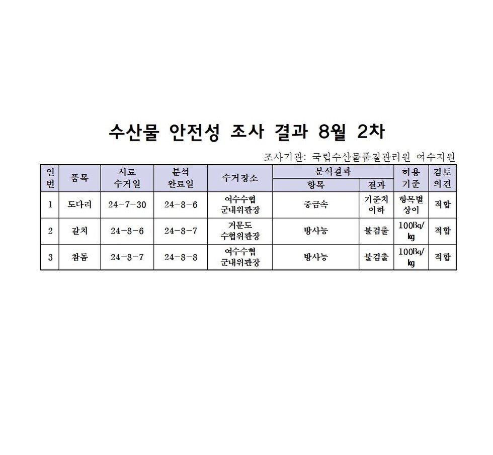 수산물 안전성 조사 결과 8월 2차 
조사가관: 국립수산물품질관리원 여수지원 
표 설명: 연번순으로 품목, 시료 수거일, 분석 완료일, 수거장소, 분석 결과, 허용 기준, 검토 의견으로 나열 되어 있습니다.  
1 도다리, 시료 수거일 24년 7월 30일, 분석 완료일 24년 8월 6일, 수거장소 여수수협 군내위판장, 분석결과 중금속 기준치 이하, 허용기준 항목별 상이, 검토의견 적합
2 갈치, 시료 수거일 24년 8월 6일, 분석 완료일 24년 8월 7일, 수거장소 거문도 수협위판장, 분석결과 방사능 불검출, 허용기준 100Bq/kg, 검토의견 적합
3 참돔, 시료 수거일 24년 8월 7일, 분석 완료일 24년 8월 8일, 수거장소 여수수협 군내위판장, 분석결과 방사능 불검출, 허용기준 100Bq/kg, 검토의견 적합