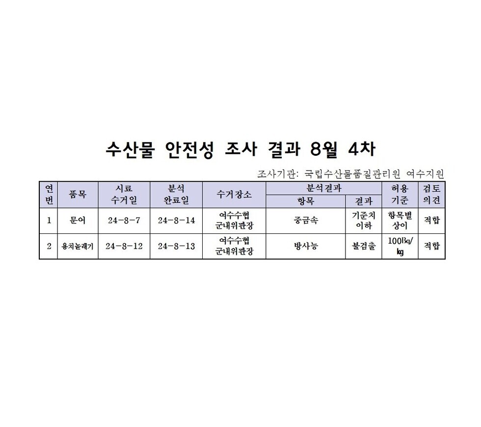 수산물 안전성 조사 결과 8월 4차 
조사기관: 국립수산물품질관리원 여수지원 
표 설명: 연번순으로 품목, 시료 수거일, 분석 완료일, 수거장소, 분석 결과, 허용 기준, 검토 의견으로 나열 되어 있습니다.  
1 문어, 시료 수거일 24년 8월 7일, 분석 완료일 24년 8월 14일, 수거장소 여수수협 군내위판장, 분석결과 중금속 기준치 이하, 허용기준 항목별 상이, 검토의견 적합
2 용치놀래기, 시료 수거일 24년 8월 12일, 분석 완료일 24년 8월 13일, 수거장소 여수수협 군내위판장, 분석결과 방사능 불검출, 허용기준 100Bq/kg, 검토의견 적합