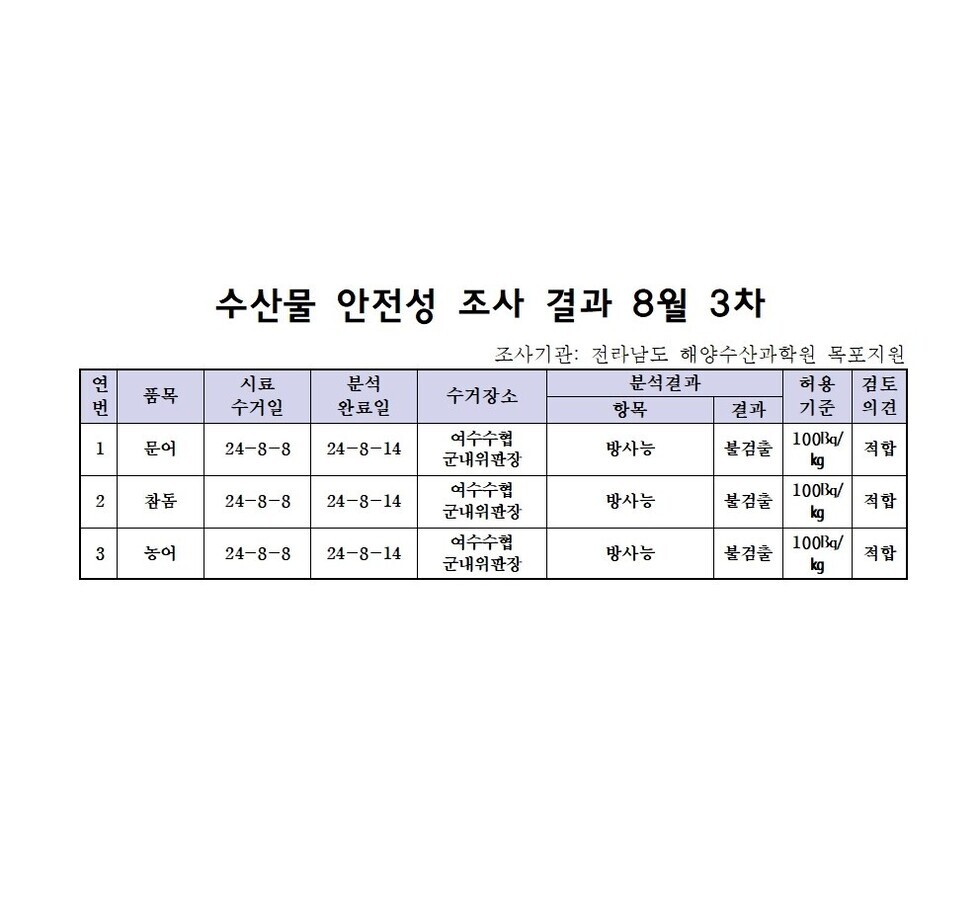 수산물 안전성 조사 결과 8월 3차 
조사기관: 전라남도 해양수산과학원 목표지원 
표 설명: 연번순으로 품목, 시료 수거일, 분석 완료일, 수거장소, 분석 결과, 허용 기준, 검토 의견으로 나열 되어 있습니다.  
1 문어, 시료 수거일 24년 8월 8일, 분석 완료일 24년 8월 14일, 수거장소 여수수협 군내위판장, 분석결과 방사능 불검출, 허용기준 100Bq/kg, 검토의견 적합
2 참돔, 시료 수거일 24년 8월 8일, 분석 완료일 24년 8월 14일, 수거장소 여수수협 군내위판장, 분석결과 방사능 불검출, 허용기준 100Bq/kg, 검토의견 적합
3 농어, 시료 수거일 24년 8월 8일, 분석 완료일 24년 8월 14일, 수거장소 여수수협 군내위판장, 분석결과 방사능 불검출, 허용기준 100Bq/kg, 검토의견 적합