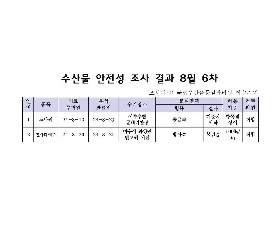 수산물 안전성 조사 결과 8월 6차 
조사가관: 국립수산물품질관리원 여수지원 
표 설명: 연번순으로 품목, 시료 수거일, 분석 완료일, 수거장소, 분석 결과, 허용 기준, 검토 의견으로 나열 되어 있습니다. 
1 도다리, 시료 수거일 24년 8월 12일, 분석 완료일 24년 8월 20일, 수거장소 여수수협 군내위판장, 분석결과 중금속 기준치 이하, 허용기준 항목별 상이, 검토의견 적합
2 흰다리채우, 시료 수거일 24년 8월 20일, 분석 완료일 24년 8월 21일, 수거장소 여수시 화양면 안포리지선, 분석결과 방사능 불검출, 허용기준 100Bq/kg, 검토의견 적합