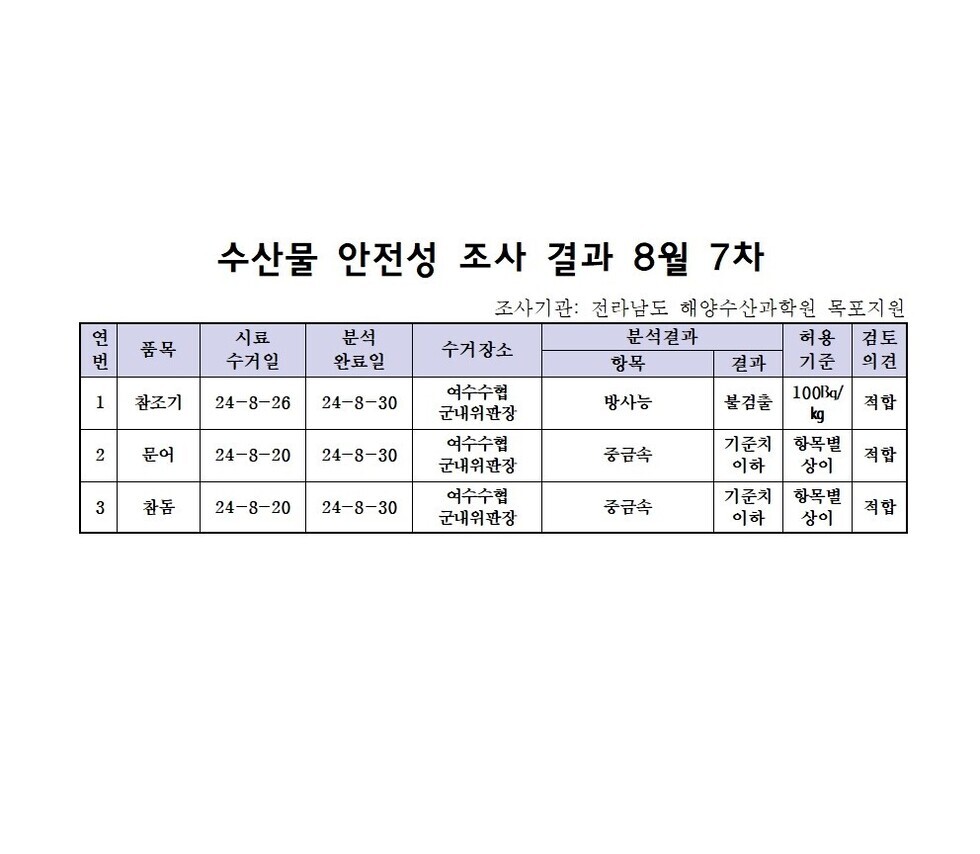 수산물 안전성 조사 결과 8월 7차 
조사가관: 전라남도 해양수산과학원 목포지원 
표 설명: 연번순으로 품목, 시료 수거일, 분석 완료일, 수거장소, 분석 결과, 허용 기준, 검토 의견으로 나열 되어 있습니다. 
1 참조기, 시료 수거일 24년 8월 26일, 분석 완료일 24년 8월 30일, 수거장소 여수수협 군내위판장, 분석결과 방사능 불검출, 허용기준 100Bq/kg, 검토의견 적합
2 문어, 시료 수거일 24년 8월 20일, 분석 완료일 24년 8월 30일, 수거장소 여수수협 군내위판장, 분석결과 중금속 기준치 이하, 허용기준 항목별 상이, 검토의견 적합
3 참돔, 시료 수거일 24년 8월 20일, 분석 완료일 24년 8월 30일, 수거장소 여수수협 군내위판장, 분석결과 중금속 기준치 이하, 허용기준 항목별 상이, 검토의견 적합