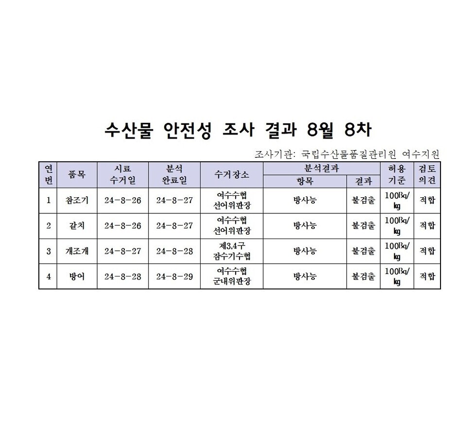 수산물 안전성 조사 결과 8월 8차 
조사가관: 국립수산물품질관리원 여수지원 
표 설명: 연번순으로 품목, 시료 수거일, 분석 완료일, 수거장소, 분석 결과, 허용 기준, 검토 의견으로 나열 되어 있습니다. 
1 참조기, 시료 수거일 24년 8월 26일, 분석 완료일 24년 8월 27일, 수거장소 여수수협 선어위판장, 분석결과 방사능 불검출, 허용기준 100Bq/kg, 검토의견 적합
2 갈치, 시료 수거일 24년 8월 26일, 분석 완료일 24년 8월 27일, 수거장소 여수수협 선어위판장, 분석결과 방사능 불검출, 허용기준 100Bq/kg, 검토의견 적합
3 개조개, 시료 수거일 24년 8월 27일, 분석 완료일 24년 8월 28일, 수거장소 제3,4구 잠수기수협, 분석결과 방사능 불검출, 허용기준 100Bq/kg, 검토의견 적합
4 방어, 시료 수거일 24년 8월 28일, 분석 완료일 24년 8월 29일, 수거장소 여수수협 군내위판장, 분석결과 방사능 불검출, 허용기준 100Bq/kg, 검토의견 적합