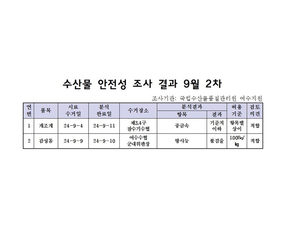 수산물 안전성 조사 결과 9월 2차 
조사가관: 국립수산물품질관리원 여수지원 
표 설명: 연번순으로 품목, 시료 수거일, 분석 완료일, 수거장소, 분석 결과, 허용 기준, 검토 의견으로 나열 되어 있습니다. 
1 개조개, 시료 수거일 24년 9월 4일, 분석 완료일 24년 9월 11일, 수거장소 제3,4구 잠수기수협, 분석결과 중금속 기준치 이하, 허용기준 항목별 상이, 검토의견 적합
2 감성돔, 시료 수거일 24년 9월 9일, 분석 완료일 24년 9월 10일, 수거장소 여수수협 군내위판장, 분석결과 방사능 불검출, 허용기준 100Bq/kg, 검토의견 적합