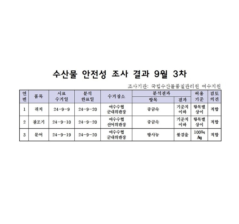 수산물 안전성 조사 결과 9월 3차 
조사기관: 국립수산물품질관리원 여수지원 
표 설명: 연번순으로 품목, 시료 수거일, 분석 완료일, 수거장소, 분석 결과, 허용 기준, 검토 의견으로 나열 되어 있습니다. 
1 쥐치, 시료 수거일 24년 9월 9일, 분석 완료일 24년 9월 20일, 수거장소 여수수협 군내위판장, 분석결과 중금속 기준치 이하, 허용기준 항목별 상이, 검토의견 적합
2 참조기, 시료 수거일 24년 9월 10일, 분석 완료일 24년 9월 20일, 수거장소 여수수협 선어위판장, 분석결과 중금속 기준치 이하, 허용기준 항목별 상이, 검토의견 적합
3 문어, 시료 수거일 24년 9월 19일, 분석 완료일 24년 9월 20일, 수거장소 여수수협 군내위판장, 분석결과 방사능 불검출, 허용기준 100Bq/kg, 검토의견 적합