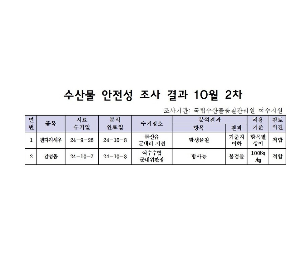 수산물 안전성 조사 결과 10월 2차 
조사가관: 국립수산물품질관리원 여수지원 
표 설명: 연번순으로 품목, 시료 수거일, 분석 완료일, 수거장소, 분석 결과, 허용 기준, 검토 의견으로 나열 되어 있습니다.  
1 흰다리새우, 시료 수거일 24년 9월 26일, 분석 완료일 24년 10월 8일, 수거장소 돌산읍 군내리지선, 분석결과 항생물질 기준치 이하, 허용기준 항목별 상이, 검토의견 적합
2 감성동, 시료 수거일 24년 10월 7일, 분석 완료일 24년 10월 8일, 수거장소 여수수협 군내위판장, 분석결과 방사능 불검출, 허용기준 100Bq/kg, 검토의견 적합