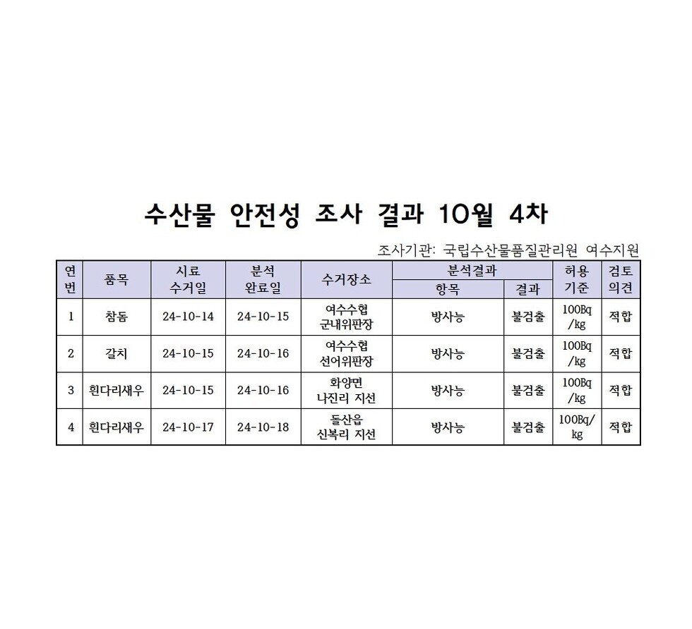 수산물 안전성 조사 결과 10월 4차 
조사지관: 국립수산물품질관리원 여수지원 
표 설명: 연번순으로 품목, 시료 수거일, 분석 완료일, 수거장소, 분석 결과, 허용 기준, 검토 의견으로 나열 되어 있습니다. 
1 참돔, 시료 수거일 24년 10월 14일, 분석 완료일 24년 10월 15일, 수거장소 여수수협 군내위판장, 분석결과 방사능 불검출, 허용기준 100Bq/kg, 검토의견 적합
2 갈치, 시료 수거일 24년 10월 15일, 분석 완료일 24년 10월 16일, 수거장소 여수수협 선어위판장, 분석결과 방사능 불검출, 허용기준 100Bq/kg, 검토의견 적합
3 흰다리새우, 시료 수거일 24년 10월 15일, 분석 완료일 24년 10월 16일, 수거장소 화양면 나진리지선, 분석결과 방사능 불검출, 허용기준 100Bq/kg, 검토의견 적합
4 흰다리새우, 시료 수거일 24년 10월 17일, 분석 완료일 24년 10월 18일, 수거장소 돌산읍 신복리지선, 분석결과 방사능 불검출, 허용기준 100Bq/kg, 검토의견 적합