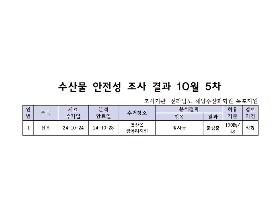 수산물 안전성 조사 결과 10월 5차 
조사기관: 전라남도 해양수산과학원 목포지원 
표 설명: 연번순으로 품목, 시료 수거일, 분석 완료일, 수거장소, 분석 결과, 허용 기준, 검토 의견으로 나열 되어 있습니다. 
1 전복, 시료 수거일 24년 10월 24일, 분석 완료일 24년 10월 28일, 수거장소 돌산읍 금봉리지선, 분석결과 방사능 불검출, 허용기준 100Bq/kg, 검토의견 적합