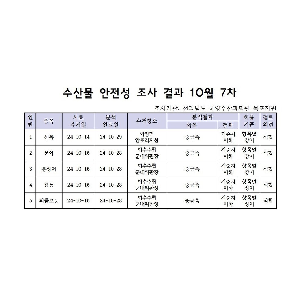 수산물 안전성 조사 결과 10월 7차 
조사가관: 전라남도 해양수산과학원 목포지원 
표 설명: 연번순으로 품목, 시료 수거일, 분석 완료일, 수거장소, 분석 결과, 허용 기준, 검토 의견으로 나열 되어 있습니다. 
1 전복, 시료 수거일 24년 10월 14일, 분석 완료일 24년 10월 29일, 수거장소 화양면 아높리지선, 분석결과 중금속 기준치 이하, 허용기준 항목별 상이, 검토의견 적합
2 문어, 시료 수거일 24년 10월 16일, 분석 완료일 24년 10월 28일, 수거장소 여수수협 군내위판장, 분석결과 중금속 기준치 이하, 허용기준 항목별 상이, 검토의견 적합
3 붕장어, 시료 수거일 24년 10월 16일, 분석 완료일 24년 10월 28일, 수거장소 여수수협 군내위판장, 분석결과 중금속 기준치 이하, 허용기준 항목별 상이, 검토의견 적합
4 참돔, 시료 수거일 24년 10월 16일, 분석 완료일 24년 10월 28일, 수거장소 여수수협 군내위판장, 분석결과 중금속 기준치 이하, 허용기준 항목별 상이, 검토의견 적합
5 피뽈고둥, 시료 수거일 24년 10월 16일, 분석 완료일 24년 10월 28일, 수거장소 여수수협 군내위판장, 분석결과 중금속 기준치 이하, 허용기준 항목별 상이, 검토의견 적합