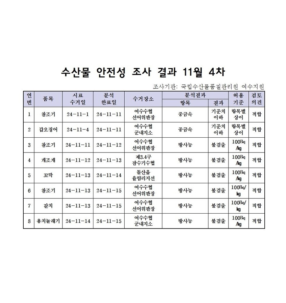 수산물 안전성 조사 결과 11월 4차 
조사지관: 국립수산물품질관리원 여수지원 
표 설명: 연번순으로 품목, 시료 수거일, 분석 완료일, 수거장소, 분석 결과, 허용 기준, 검토 의견으로 나열 되어 있습니다. 
1 참조기, 시료 수거일 24년 11월 1일, 분석 완료일 24년 11월 11일, 수거장소 여수수협 선어위판장, 분석결과 중금속 기준치 이하, 허용기준 항목별 상이, 검토의견 적합
2 갑오징어, 시료 수거일 24년 11월 4일, 분석 완료일 24년 11월 11일, 수거장소 여수수협 군내지소, 분석결과 중금속 기준치 이하, 허용기준 항목별 상이, 검토의견 적합
3 참조기, 시료 수거일 24년 11월 11일, 분석 완료일 24년 11월 12일, 수거장소 여수수협 선어위판장, 분석결과 방사능 불검출, 허용기준 100Bq/kg, 검토의견 적합
4 개조개, 시료 수거일 24년 11월 12일, 분석 완료일 24년 11월 13일, 수거장소 제3,4구잠수기수협, 분석결과 방사능 불검출, 허용기준 100Bq/kg, 검토의견 적합
5 꼬막, 시료 수거일 24년 11월 13일, 분석 완료일 24년 11월 14일, 수거장소 돌산읍 율림리지선, 분석결과 방사능 불검출, 허용기준 100Bq/kg, 검토의견 적합
6 참조기, 시료 수거일 24년 11월 13일, 분석 완료일 24년 11월 15일, 수거장소 여수수협 선어위판장, 분석결과 방사능 불검출, 허용기준 100Bq/kg, 검토의견 적합 
7 갈치, 시료 수거일 24년 11월 13일, 분석 완료일 24년 11월 15일, 수거장소 여수수협 선어위판장, 분석결과 방사능 불검출, 허용기준 100Bq/kg, 검토의견 적합
8 용치놀래기, 시료 수거일 24년 11월 14일, 분석 완료일 24년 11월 15일, 수거장소 여수수협 군내지소, 분석결과 방사능 불검출, 허용기준 100Bq/kg, 검토의견 적합