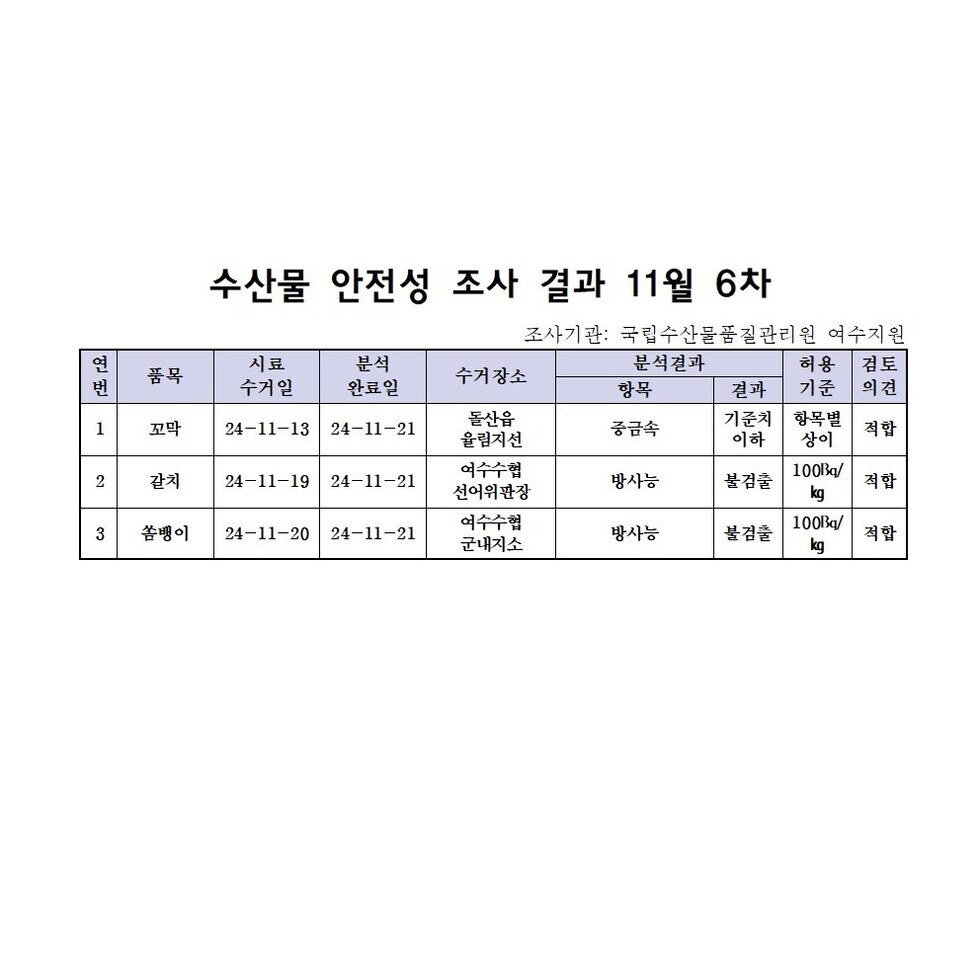 수산물 안전성 조사 결과 11월 6차 
조사가관: 국립수산물품질관리원 여수지원 
표 설명: 연번순으로 품목, 시료 수거일, 분석 완료일, 수거장소, 분석 결과, 허용 기준, 검토 의견으로 나열 되어 있습니다. 
1 꼬막, 시료 수거일 24년 11월 13일, 분석 완료일 24년 11월 21일, 수거장소 돌산읍 율림지선, 분석결과 중금속 기준치 이하, 허용기준 항목별 상이, 검토의견 적합
2 갈치, 시료 수거일 24년 11월 19일, 분석 완료일 24년 11월 21일, 수거장소 여수수협 선어위판장, 분석결과 방사능 불검출, 허용기준 100Bq/kg, 검토의견 적합
3 쏨뱅이, 시료 수거일 24년 11월 20일, 분석 완료일 24년 11월 21일, 수거장소 여수수협 군내지소, 분석결과 방사능 불검출, 허용기준 100Bq/kg, 검토의견 적합