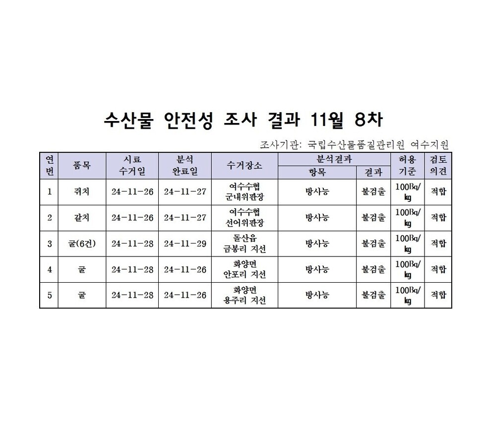 수산물 안전성 조사 결과 11월 8차 
조사지관: 국립수산물품질관리원 여수지원 
표 설명: 연번순으로 품목, 시료 수거일, 분석 완료일, 수거장소, 분석 결과, 허용 기준, 검토 의견으로 나열 되어 있습니다. 
1 쥐치, 시료 수거일 24년 11월 26일, 분석 완료일 24년 11월 27일, 수거장소 여수수협 군내위판장, 분석결과 방사능 불검출, 허용기준 100Bq/kg, 검토의견 적합
2 갈치, 시료 수거일 24년 11월 26일, 분석 완료일 24년 11월 27일, 수거장소 여수수협 선어위판장, 분석결과 방사능 불검출, 허용기준 100Bq/kg, 검토의견 적합
3 굴(6건), 시료 수거일 24년 11월 28일, 분석 완료일 24년 11월 29일, 수거장소 돌산읍 금봉리지선, 분석결과 방사능 불검출, 허용기준 100Bq/kg, 검토의견 적합
4 굴, 시료 수거일 24년 11월 28일, 분석 완료일 24년 11월 26일, 수거장소 화양면 안포리지선, 분석결과 방사능 불검출, 허용기준 100Bq/kg, 검토의견 적합
5 굴, 시료 수거일 24년 11월 28일, 분석 완료일 24년 11월 26일, 수거장소 화양면 용주리지선, 분석결과 방사능 불검출, 허용기준 100Bq/kg, 검토의견 적합