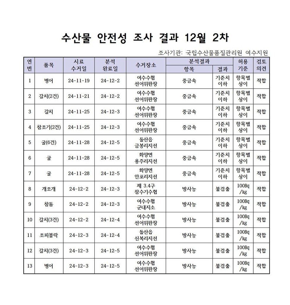 수산물 안전성 조사 결과 12월 2차 
조사가 기관: 국립수산물품질관리원 여수지원 
표 설명: 연번순으로 품목, 시료 수거일, 분석 완료일, 수거장소, 분석 결과, 허용 기준, 검토 의견으로 나열 되어 있습니다. 
1 병어, 시료 수거일 24년 11월 19일, 분석 완료일 24년 12월 2일, 수거장소 여수수협 선어위판장, 분석결과 중금속 기준치 이하, 허용기준 항목별 상이, 검토의견 적합
2 갈치(2건), 시료 수거일 24년 11월 21일, 분석 완료일 24년 12월 2일, 수거장소 여수수협 선어위판장, 분석결과 중금속 기준치 이하, 허용기준 항목별 상이, 검토의견 적합
3 갈치, 시료 수거일 24년 11월 25일, 분석 완료일 24년 12월 3일, 수거장소 여수수협 선어위판장, 분석결과 중금속 기준치 이하, 허용기준 항목별 상이, 검토의견 적합 
4 참조기(2건), 시료 수거일 24년 11월 25일, 분석 완료일 24년 12월 3일, 수거장소 여수수협 선어위판장, 분석결과 중금속 기준치 이하, 허용기준 항목별 상이, 검토의견 적합  
5 굴(6건), 시료 수거일 24년 11월 28일, 분석 완료일 24년 12월 5일, 수거장소 돌산읍 금봉리지선, 분석결과 중금속 기준치 이하, 허용기준 항목별 상이, 검토의견 적합 
6 굴, 시료 수거일 24년 11월 28일, 분석 완료일 24년 12월 5일, 수거장소 화양면 용주리지선, 분석결과 중금속 기준치 이하, 허용기준 항목별 상이, 검토의견 적합 
7 굴, 시료 수거일 24년 11월 28일, 분석 완료일 24년 12월 5일, 수거장소 화양면 안포리지선, 분석결과 중금속 기준치 이하, 허용기준 항목별 상이, 검토의견 적합  
8 개조개, 시료 수거일 24년 12월 2일, 분석 완료일 24년 12월 3일, 수거장소 제3,4구 잠수기수협, 분석결과 방사능 불검출, 허용기준 100Bq/kg, 검토의견 적합
9 참돔, 시료 수거일 24년 12월 2일, 분석 완료일 24년 12월 3일, 수거장소 여수수협 군내지소, 분석결과 방사능 불검출, 허용기준 100Bq/kg, 검토의견 적합
10 갈치(3건), 시료 수거일 24년 12월 2일, 분석 완료일 24년 12월 4일, 수거장소 여수수협 선어위판장, 분석결과 방사능 불검출, 허용기준 100Bq/kg, 검토의견 적합
11 조피볼락, 시료 수거일 24년 12월 3일, 분석 완료일 24년 12월 4일, 수거장소 돌산읍 신복리지선, 분석결과 방사능 불검출, 허용기준 100Bq/kg, 검토의견 적합 
12 갈치(3건), 시료 수거일 24년 12월 3일, 분석 완료일 24년 12월 5일, 수거장소 여수수협 선어위판장, 분석결과 방사능 불검출, 허용기준 100Bq/kg, 검토의견 적합
13 병어, 시료 수거일 24년 12월 3일, 분석 완료일 24년 12월 5일, 수거장소 여수수협 선어위판장, 분석결과 방사능 불검출, 허용기준 100Bq/kg, 검토의견 적합