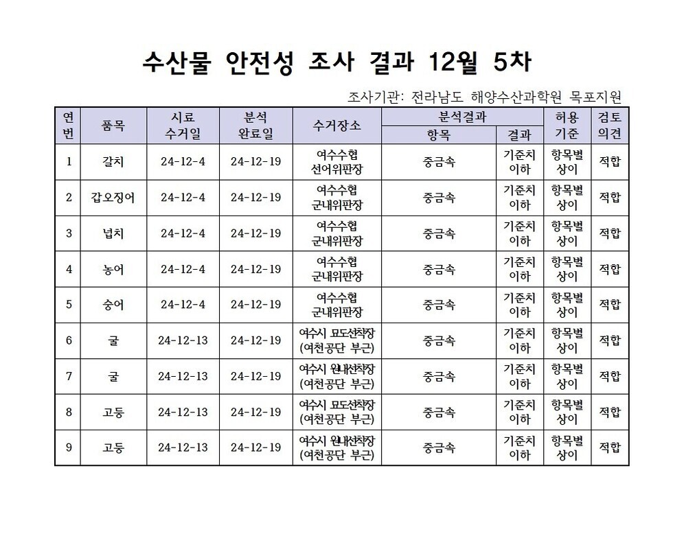 수산물 안전성 조사 결과 12월 5차 
조사지관: 전라남도 해양수산과학원 목포지원 
표 설명: 연번순으로 품목, 시료 수거일, 분석 완료일, 수거장소, 분석 결과, 허용 기준, 검토 의견으로 나열 되어 있습니다. 
1 갈치, 시료 수거일 24년 12월 4일, 분석 완료일 24년 12월 19일, 수거장소 여수수협 선어위판장, 분석결과 중금속 기준치 이하, 허용기준 항목별 상이, 검토의견 적합
2 갑오징어, 시료 수거일 24년 12월 4일, 분석 완료일 24년 12월 19일, 수거장소 여수수협 군내위판장, 분석결과 중금속 기준치 이하, 허용기준 항목별 상이, 검토의견 적합
3 넙치, 시료 수거일 24년 12월 4일, 분석 완료일 24년 12월 19일, 수거장소 여수수협 군내위판장, 분석결과 중금속 기준치 이하, 허용기준 항목별 상이, 검토의견 적합
4 농어, 시료 수거일 24년 12월 4일, 분석 완료일 24년 12월 19일, 수거장소 여수수협 군내위판장, 분석결과 중금속 기준치 이하, 허용기준 항목별 상이, 검토의견 적합
5 숭어, 시료 수거일 24년 12월 4일, 분석 완료일 24년 12월 19일, 수거장소 여수수협 군내위판장, 분석결과 중금속 기준치 이하, 허용기준 항목별 상이, 검토의견 적합
6 굴, 시료 수거일 24년 12월 13일, 분석 완료일 24년 12월 19일, 수거장소 여수시 묘도선착장(여천공단 부근), 분석결과 중금속 기준치 이하, 허용기준 항목별 상이, 검토의견 적합
7 굴, 시료 수거일 24년 12월 13일, 분석 완료일 24년 12월 19일, 수거장소 여수시 묘도선착장(여천공단 부근), 분석결과 중금속 기준치 이하, 허용기준 항목별 상이, 검토의견 적합
8 고등, 시료 수거일 24년 12월 13일, 분석 완료일 24년 12월 19일, 수거장소 여수시 묘도선착장(여천공단 부근), 분석결과 중금속 기준치 이하, 허용기준 항목별 상이, 검토의견 적합 
9 고등, 시료 수거일 24년 12월 13일, 분석 완료일 24년 12월 19일, 수거장소 여수시 묘도선착장(여천공단 부근), 분석결과 중금속 기준치 이하, 허용기준 항목별 상이, 검토의견 적합