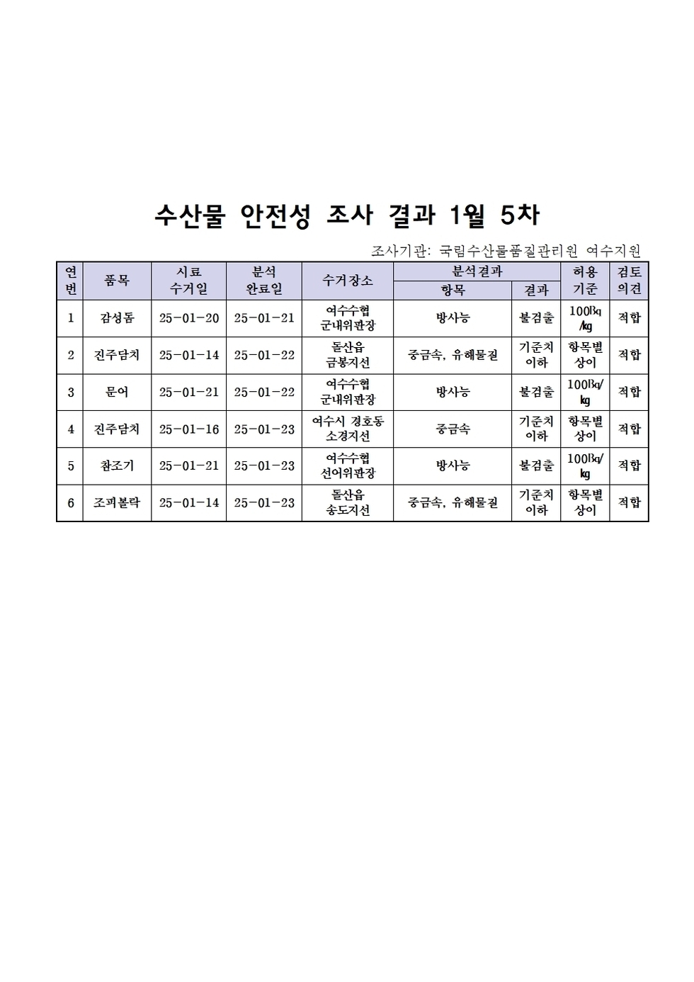 수산물 안전성 조사 결과 1월 5차 
조사지관: 국립수산물품질관리원 여수지원 
표 설명: 연번순으로 품목, 시료 수거일, 분석 완료일, 수거장소, 분석 결과, 허용 기준, 검토 의견으로 나열 되어 있습니다. 
1 감성돔, 시료 수거일 25년 1월 20일, 분석 완료일 25년 1월 21일, 수거장소 여수수협 군내위판장, 분석결과 방사능 불검출, 허용기준 100Bq/kg, 검토의견 적합
2 진주담치, 시료 수거일 25년 1월 14일, 분석 완료일 25년 1월 22일, 수거장소 돌산읍 금봉지선, 분석결과 중금속/유해물질 기준치 이하, 허용기준 항목별 상이, 검토의견 적합
3 문어, 시료 수거일 25년 1월 21일, 분석 완료일 25년 1월 22일, 수거장소 여수수협 군내위판장, 분석결과 방사능 불검출, 허용기준 100Bq/kg, 검토의견 적합
4 진주담치, 시료 수거일 25년 1월 16일, 분석 완료일 25년 1월 23일, 수거장소 여수시 경호동 소경지선, 분석결과 중금속 기준치 이하, 허용기준 항목별 상이, 검토의견 적합
5 참조기, 시료 수거일 25년 1월 21일, 분석 완료일 25년 1월 23일, 수거장소 여수수협 선어위판장, 분석결과 방사능 불검출, 허용기준 100Bq/kg, 검토의견 적합
6 조피볼락, 시료 수거일 25년 1월 14일, 분석 완료일 25년 1월 23일, 수거장소 돌산읍 송도지선, 분석결과 중금속/유해물질 기준치 이하, 허용기준 항목별 상이, 검토의견 적합