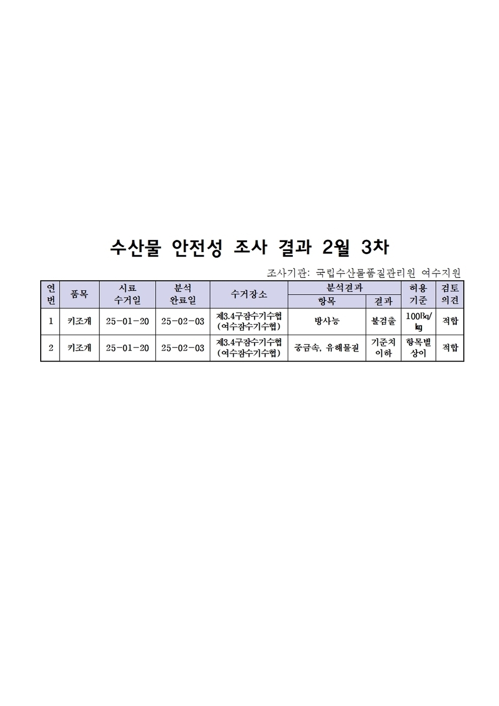 수산물 안전성 조사 결과 2월 3차 
조사기관: 국립수산물품질관리원 여수지원 
표 설명: 연번순으로 품목, 시료 수거일, 분석 완료일, 수거장소, 분석 결과, 허용 기준, 검토 의견으로 나열 되어 있습니다. 
1 키조개, 시료 수거일 25년 1월 20일, 분석 완료일 25년 2월 3일, 수거장소 제3,4구 잠수기수협(여수잠수기수협), 분석결과 방사능 불검출, 허용기준 100Bq/kg, 검토의견 적합
2 키조개, 시료 수거일 25년 1월 20일, 분석 완료일 25년 2월 3일, 수거장소 제3,4구 잠수기수협(여수잠수기수협), 분석결과 중금속/유해물질 기준치 이하, 허용기준 항목별 상이, 검토의견 적합