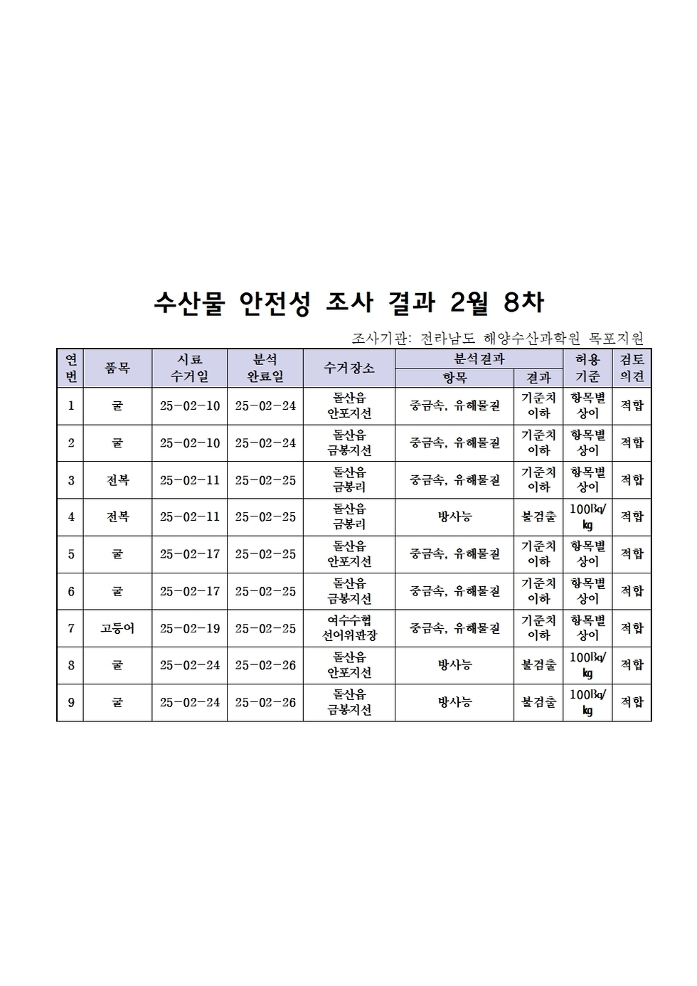 수산물 안전성 조사 결과 2월 8차
조사기관 전라남도 해양수산과학원 목포지원
표 설명: 연번순으로 품목, 시료 수거일, 분석 완료일, 수거장소, 분석 결과, 허용 기준, 검토 의견으로 나열 되어 있습니다. 
1 굴, 시료 수거일 25년 2월 10일, 분석 완료일 25년 2월 21일, 수거장소 돌산읍 안포지선, 분석결과 중금속/유해물질 기준치 이하, 허용기준 항목별 상이, 검토의견 적합
2 굴, 시료 수거일 25년 2월 10일, 분석 완료일 25년 2월 21일, 수거장소 돌산읍 금봉지선, 분석결과 중금속/유해물질 기준치 이하, 허용기준 항목별 상이, 검토의견 적합
3 전복, 시료 수거일 25년 2월 11일, 분석 완료일 25년 2월 25일, 수거장소 돌산읍 금봉리, 분석결과 중금속/유해물질 기준치 이하, 허용기준 항목별 상이, 검토의견 적합
4 전복, 시료 수거일 25년 2월 11일, 분석 완료일 25년 2월 25일, 수거장소 돌산읍 금봉리, 분석결과 방사능 불검출, 허용기준 100Bq/kg, 검토의견 적합 
5 굴, 시료 수거일 25년 2월 17일, 분석 완료일 25년 2월 25일, 수거장소 돌산읍 안포지선, 분석결과 중금속/유해물질 기준치 이하, 허용기준 항목별 상이, 검토의견 적합 
6 굴, 시료 수거일 25년 2월 17일, 분석 완료일 25년 2월 25일, 수거장소 돌산읍 금봉지선, 분석결과 중금속/유해물질 기준치 이하, 허용기준 항목별 상이, 검토의견 적합 
7 고등어, 시료 수거일 25년 2월 19일, 분석 완료일 25년 2월 25일, 수거장소 여수수협 선어위판장, 분석결과 중금속/유해물질 기준치 이하, 허용기준 항목별 상이, 검토의견 적합
8 굴, 시료 수거일 25년 2월 24일, 분석 완료일 25년 2월 26일, 수거장소 돌산읍 안포지선, 분석결과 방사능 불검출, 허용기준 100Bq/kg, 검토의견 적합
9 굴, 시료 수거일 25년 2월 24일, 분석 완료일 25년 2월 26일, 수거장소 돌산읍 금봉지선, 분석결과 방사능 불검출, 허용기준 100Bq/kg, 검토의견 적합