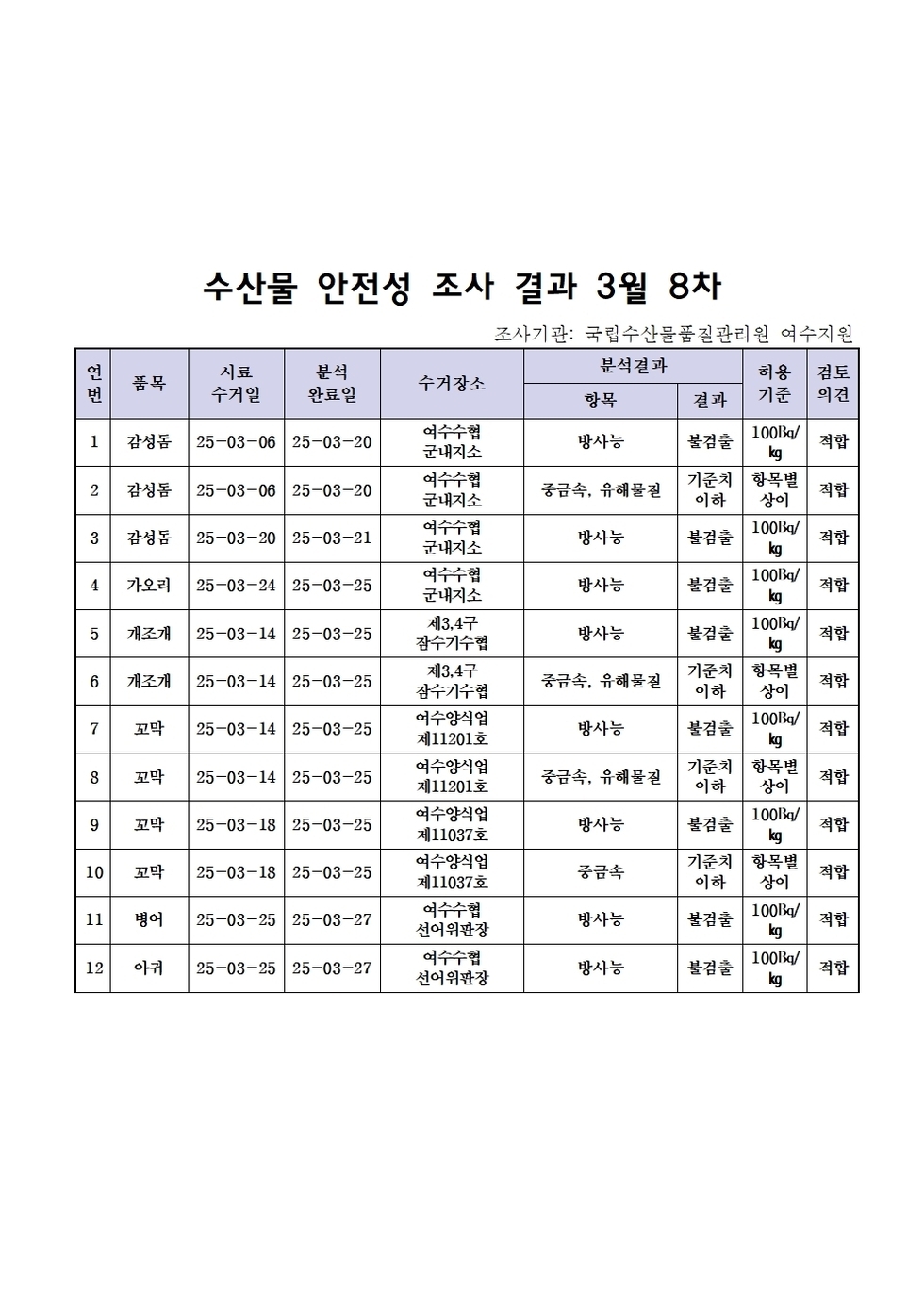 수산물 안전성 조사 결과 3월 8차 
조사가관: 국립수산물품질관리원 여수지원 
표 설명: 연번순으로 품목, 시료 수거일, 분석 완료일, 수거장소, 분석 결과, 허용 기준, 검토 의견으로 나열 되어 있습니다. 
1 감성돔, 시료 수거일 25년 3월 6일, 분석 완료일 25년 3월 20일, 수거장소 여수수협 군내지소, 분석결과 방사능 불검출, 허용기준 100Bq/kg, 검토의견 적합
2 감성돔, 시료 수거일 25년 3월 6일, 분석 완료일 25년 3월 20일, 수거장소 여수수협 군내지소, 분석결과 중금속/유해물질 기준치 이하, 허용기준 항목별 상이, 검토의견 적합
3 감성돔, 시료 수거일 25년 3월 20일, 분석 완료일 25년 3월 21일, 수거장소 여수수협 군내지소, 분석결과 방사능 불검출, 허용기준 100Bq/kg, 검토의견 적합
4 가오리 , 시료 수거일 25년 3월 24일, 분석 완료일 25년 3월 25일, 수거장소 여수수협 군내지소, 분석결과 방사능 불검출, 허용기준 100Bq/kg, 검토의견 적합
5 개조개, 시료 수거일 25년 3월 14일, 분석 완료일 25년 3월 25일, 수거장소 제3, 4구 잠수기수협, 분석결과 방사능 불검출, 허용기준 100Bq/kg, 검토의견 적합 
6 개조개, 시료 수거일 25년 3월 14일, 분석 완료일 25년 3월 25일, 수거장소 제3, 4구 잠수기수협, 분석결과 중금속/유해물질 기준치 이하, 허용기준 항목별 상이, 검토의견 적합
7 꼬막, 시료 수거일 25년 3월 14일, 분석 완료일 25년 3월 25일, 수거장소 여수양식업 제11201호, 분석결과 방사능 불검출, 허용기준 100Bq/kg, 검토의견 적합
8 꼬막, 시료 수거일 25년 3월 14일, 분석 완료일 25년 3월 25일, 수거장소 여수양식업 제11201호, 분석결과 중금속/유해물질 기준치 이하, 허용기준 항목별 상이, 검토의견 적합
9 꼬막, 시료 수거일 25년 3월 18일, 분석 완료일 25년 3월 25일, 수거장소 여수양식업 제11037호, 분석결과 방사능 불검출, 허용기준 100Bq/kg, 검토의견 적합
10 꼬막, 시료 수거일 25년 3월 18일, 분석 완료일 25년 3월 25일, 수거장소 여수양식업 제11037호, 분석결과 중금속/유해물질 기준치 이하, 허용기준 항목별 상이, 검토의견 적합 
11 병어, 시료 수거일 25년 3월 25일, 분석 완료일 25년 3월 27일, 수거장소 여수양식업 제11037호, 분석결과 방사능 불검출, 허용기준 100Bq/kg, 검토의견 적합
12 아귀, 시료 수거일 25년 3월 25일, 분석 완료일 25년 3월 27일, 수거장소 여수양식업 제11037호, 분석결과 방사능 불검출, 허용기준 100Bq/kg, 검토의견 적합