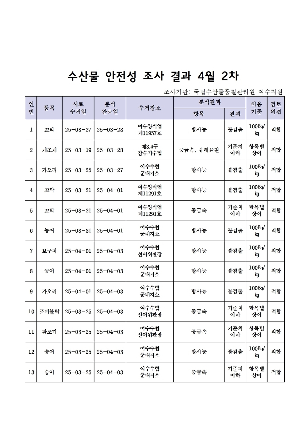 수산물 안전성 조사 결과 4월 2차 
조사기관: 국립수산물품질관리원 여수지원 
표 설명: 연번순으로 품목, 시료 수거일, 분석 완료일, 수거장소, 분석 결과, 허용 기준, 검토 의견으로 나열 되어 있습니다. 
1 꼬막, 시료 수거일 25년 3월 27일, 분석 완료일 25년 3월 28일, 수거장소 여수양식업 제11957호, 분석결과 방사능 불검출, 허용기준 100Bq/kg, 검토의견 적합
2 개조개, 시료 수거일 25년 3월 19일, 분석 완료일 25년 3월 28일, 수거장소 제3, 4구 잠수기수협, 분석결과 중금속/유해물질 기준치 이하, 허용기준 항목별 상이, 검토의견 적합 
3 가오리, 시료 수거일 25년 3월 25일, 분석 완료일 25년 3월 27일, 수거장소 여수수헙 군내지소, 분석결과 방사능 불검출, 허용기준 100Bq/kg, 검토의견 적합
4 꼬막, 시료 수거일 25년 3월 21일, 분석 완료일 25년 4월 1일, 수거장소 여수양식업 제11291호, 분석결과 방사능 불검출, 허용기준 100Bq/kg, 검토의견 적합
5 꼬막, 시료 수거일 25년 3월 21일, 분석 완료일 25년 4월 1일, 수거장소 여수양식업 제11291호, 분석결과 중금속 기준치 이하, 허용기준 항목별 상이, 검토의견 적합 
6 농어, 시료 수거일 25년 3월 31일, 분석 완료일 25년 4월 1일, 수거장소 여수수협 군내지소, 분석결과 방사능 불검출, 허용기준 100Bq/kg, 검토의견 적합
7 보구치, 시료 수거일 25년 4월 1일, 분석 완료일 25년 4월 3일, 수거장소 여수수협 군내지소, 분석결과 방사능 불검출, 허용기준 100Bq/kg, 검토의견 적합 
8 농어, 시료 수거일 25년 4월 1일, 분석 완료일 25년 4월 3일, 수거장소 여수수협 군내지소, 분석결과 방사능 불검출, 허용기준 100Bq/kg, 검토의견 적합
9 가오리, 시료 수거일 25년 4월 1일, 분석 완료일 25년 4월 3일, 수거장소 여수수협 군내지소, 분석결과 방사능 불검출, 허용기준 100Bq/kg, 검토의견 적합
10 조피볼락, 시료 수거일 25년 3월 25일, 분석 완료일 25년 4월 3일, 수거장소 여수수헙 선어위판장, 분석결과 중금속 기준치 이하, 허용기준 항목별 상이, 검토의견 적합
11 참조기, 시료 수거일 25년 3월 25일, 분석 완료일 25년 4월 3일, 수거장소 여수수헙 선어위판장, 분석결과 중금속 기준치 이하, 허용기준 항목별 상이, 검토의견 적합
12 숭어, 시료 수거일 25년 3월 25일, 분석 완료일 25년 4월 3일, 수거장소 여수수협 군내지소, 분석결과 방사능 불검출, 허용기준 100Bq/kg, 검토의견 적합
13 숭어, 시료 수거일 25년 3월 25일, 분석 완료일 25년 4월 3일, 수거장소 여수수헙 군내지소, 분석결과 중금속 기준치 이하, 허용기준 항목별 상이, 검토의견 적합