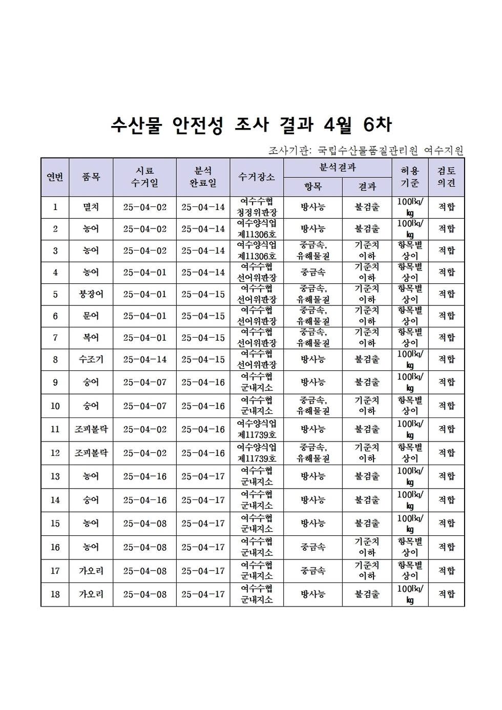 수산물 안전성 조사 결과 4월 6차 
조사기관: 국립수산물품질관리원 여수지원 
표 설명: 연번순으로 품목, 시료 수거일, 분석 완료일, 수거장소, 분석 결과, 허용 기준, 검토 의견으로 나열 되어 있습니다.
1 멸치, 시료 수거일 25년 4월 2일, 분석 완료일 25년 4월 14일, 수거장소 여수수협 청정위판장, 분석결과 방사능 불검출, 허용기준 100Bq/kg, 검토의견 적합
2 농어, 시료 수거일 25년 4월 2일, 분석 완료일 25년 4월 14일, 수거장소 여수양식업 제11306호, 분석결과 방사능 불검출, 허용기준 100Bq/kg, 검토의견 적합
3 농어, 시료 수거일 25년 4월 2일, 분석 완료일 25년 4월 14일, 수거장소 여수양식업 제11306호, 분석결과 중금속/유해물질 기준치 이하, 허용기준 항목별 상이, 검토의견 적합
4 농어, 시료 수거일 25년 4월 1일, 분석 완료일 25년 4월 14일, 수거장소 여수수협 선어위판장, 분석결과 중금속 기준치 이하, 허용기준 항목별 상이, 검토의견 적합
5 붕장어, 시료 수거일 25년 4월 1일, 분석 완료일 25년 4월 15일, 수거장소 여수수협 선어위판장, 분석결과 중금속/유해물질 기준치 이하, 허용기준 항목별 상이, 검토의견 적합
6 문어, 시료 수거일 25년 4월 1일, 분석 완료일 25년 4월 15일, 수거장소 여수수협 선어위판장, 분석결과 중금속/유해물질 기준치 이하, 허용기준 항목별 상이, 검토의견 적합 
7 복어, 시료 수거일 25년 4월 1일, 분석 완료일 25년 4월 15일, 수거장소 여수수협 선어위판장, 분석결과 중금속/유해물질 기준치 이하, 허용기준 항목별 상이, 검토의견 적합
8 수조기, 시료 수거일 25년 4월 14일, 분석 완료일 25년 4월 15일, 수거장소 여수수협 선어위판장, 분석결과 방사능 불검출, 허용기준 100Bq/kg, 검토의견 적합
9 숭어, 시료 수거일 25년 4월 7일, 분석 완료일 25년 4월 16일, 수거장소 여수수협 군내지소, 분석결과 방사능 불검출, 허용기준 100Bq/kg, 검토의견 적합 
10 숭어, 시료 수거일 25년 4월 7일, 분석 완료일 25년 4월 16일, 수거장소 여수수협 군내지소, 분석결과 중금속/유해물질 기준치 이하, 허용기준 항목별 상이, 검토의견 적합 
11 조피볼락, 시료 수거일 25년 4월 2일, 분석 완료일 25년 4월 16일, 수거장소 여수양식업 제11739호, 분석결과 방사능 불검출, 허용기준 100Bq/kg, 검토의견 적합 
12 조피볼락, 시료 수거일 25년 4월 2일, 분석 완료일 25년 4월 16일, 수거장소 여수양식업 제11739호, 분석결과 중금속/유해물질 기준치 이하, 허용기준 항목별 상이, 검토의견 적합  
13 농어, 시료 수거일 25년 4월 16일, 분석 완료일 25년 4월 17일, 수거장소 여수수협 군내지소, 분석결과 방사능 불검출, 허용기준 100Bq/kg, 검토의견 적합
14 숭어, 시료 수거일 25년 4월 16일, 분석 완료일 25년 4월 17일, 수거장소 여수수협 군내지소, 분석결과 방사능 불검출, 허용기준 100Bq/kg, 검토의견 적합 
15 농어, 시료 수거일 25년 4월 8일, 분석 완료일 25년 4월 17일, 수거장소 여수수협 군내지소, 분석결과 방사능 불검출, 허용기준 100Bq/kg, 검토의견 적합 
16 농어, 시료 수거일 25년 4월 8일, 분석 완료일 25년 4월 17일, 수거장소 여수수협 군내지소, 분석결과 중금속/유해물질 기준치 이하, 허용기준 항목별 상이, 검토의견 적합 
17 가오리, 시료 수거일 25년 4월 8일, 분석 완료일 25년 4월 17일, 수거장소 여수수협 군내지소, 분석결과 중금속/유해물질 기준치 이하, 허용기준 항목별 상이, 검토의견 적합
18 가오리, 시료 수거일 25년 4월 8일, 분석 완료일 25년 4월 17일, 수거장소 여수수협 군내지소, 분석결과 방사능 불검출, 허용기준 100Bq/kg, 검토의견 적합