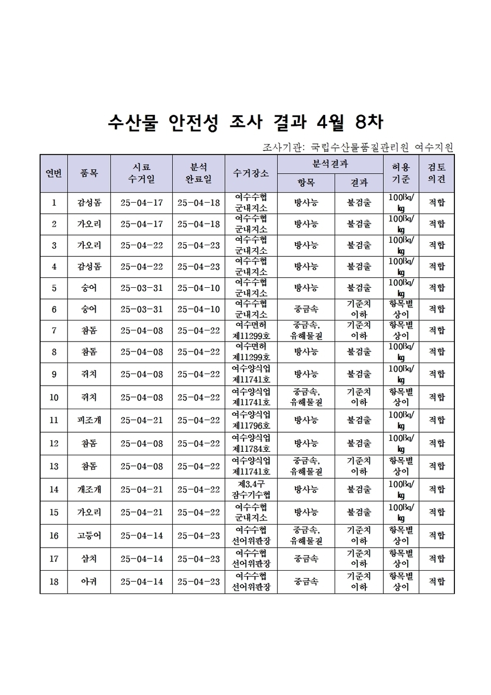 수산물 안전성 조사 결과 4월 8차 
조사기관: 국립수산물품질관리원 여수지원 
표 설명: 연번순으로 품목, 시료 수거일, 분석 완료일, 수거장소, 분석 결과, 허용 기준, 검토 의견으로 나열 되어 있습니다. 
1 감성돔, 시료 수거일 25년 4월 17일, 분석 완료일 25년 4월 18일, 수거장소 여수수협 군내지소, 분석결과 방사능 불검출, 허용기준 100Bq/kg, 검토의견 적합 
2 가오리, 시료 수거일 25년 4월 17일, 분석 완료일 25년 4월 18일, 수거장소 여수수협 군내지소, 분석결과 방사능 불검출, 허용기준 100Bq/kg, 검토의견 적합 
3 가오리, 시료 수거일 25년 4월 22일, 분석 완료일 25년 4월 23일, 수거장소 여수수협 군내지소, 분석결과 방사능 불검출, 허용기준 100Bq/kg, 검토의견 적합
4 감성돔, 시료 수거일 25년 4월 22일, 분석 완료일 25년 4월 23일, 수거장소 여수수협 군내지소, 분석결과 방사능 불검출, 허용기준 100Bq/kg, 검토의견 적합 
5 숭어, 시료 수거일 25년 3월 31일, 분석 완료일 25년 4월 10일, 수거장소 여수수협 군내지소, 분석결과 방사능 불검출, 허용기준 100Bq/kg, 검토의견 적합
6 숭어, 시료 수거일 25년 3월 31일, 분석 완료일 25년 4월 10일, 수거장소 여수수협 군내지소, 분석결과 중금속 기준치 이하, 허용기준 항목별 상이, 검토의견 적합 
7 참돔, 시료 수거일 25년 4월 8일, 분석 완료일 25년 4월 22일, 수거장소 여수면허 제11299호, 분석결과 중금속/유해물질 기준치 이하, 허용기준 항목별 상이, 검토의견 적합 
8 참돔, 시료 수거일 25년 4월 8일, 분석 완료일 25년 4월 22일, 수거장소 여수면허 제11299호, 분석결과 방사능 불검출, 허용기준 100Bq/kg, 검토의견 적합 
9 쥐치, 시료 수거일 25년 4월 8일, 분석 완료일 25년 4월 22일, 수거장소 여수면허 제11741호, 분석결과 방사능 불검출, 허용기준 100Bq/kg, 검토의견 적합
10 쥐치, 시료 수거일 25년 4월 8일, 분석 완료일 25년 4월 22일, 수거장소 여수면허 제11741호, 분석결과 중금속/유해물질 기준치 이하, 허용기준 항목별 상이, 검토의견 적합 
11 피조개, 시료 수거일 25년 4월 21일, 분석 완료일 25년 4월 22일, 수거장소 여수면허 제11796호, 분석결과 방사능 불검출, 허용기준 100Bq/kg, 검토의견 적합
12 참돔, 시료 수거일 25년 4월 8일, 분석 완료일 25년 4월 22일, 수거장소 여수면허 제11784호, 분석결과 방사능 불검출, 허용기준 100Bq/kg, 검토의견 적합
13 참돔, 시료 수거일 25년 4월 8일, 분석 완료일 25년 4월 22일, 수거장소 여수면허 제11741호, 분석결과 중금속/유해물질 기준치 이하, 허용기준 항목별 상이, 검토의견 적합
14 개조개, 시료 수거일 25년 4월 21일, 분석 완료일 25년 4월 22일, 수거장소 제3, 4구 잠수기수협, 분석결과 방사능 불검출, 허용기준 100Bq/kg, 검토의견 적합
15 가오리, 시료 수거일 25년 4월 21일, 분석 완료일 25년 4월 22일, 수거장소 여수수협 군내지소, 분석결과 방사능 불검출, 허용기준 100Bq/kg, 검토의견 적합
16 고등어, 시료 수거일 25년 4월 14일, 분석 완료일 25년 4월 23일, 수거장소 여수수협 선어위판장, 분석결과 중금속/유해물질 기준치 이하, 허용기준 항목별 상이, 검토의견 적합
17 삼치, 시료 수거일 25년 4월 14일, 분석 완료일 25년 4월 23일, 수거장소 여수수협 선어위판장, 분석결과 중금속 기준치 이하, 허용기준 항목별 상이, 검토의견 적합
18 아귀, 시료 수거일 25년 4월 14일, 분석 완료일 25년 4월 23일, 수거장소 여수수협 선어위판장, 분석결과 중금속 기준치 이하, 허용기준 항목별 상이, 검토의견 적합
