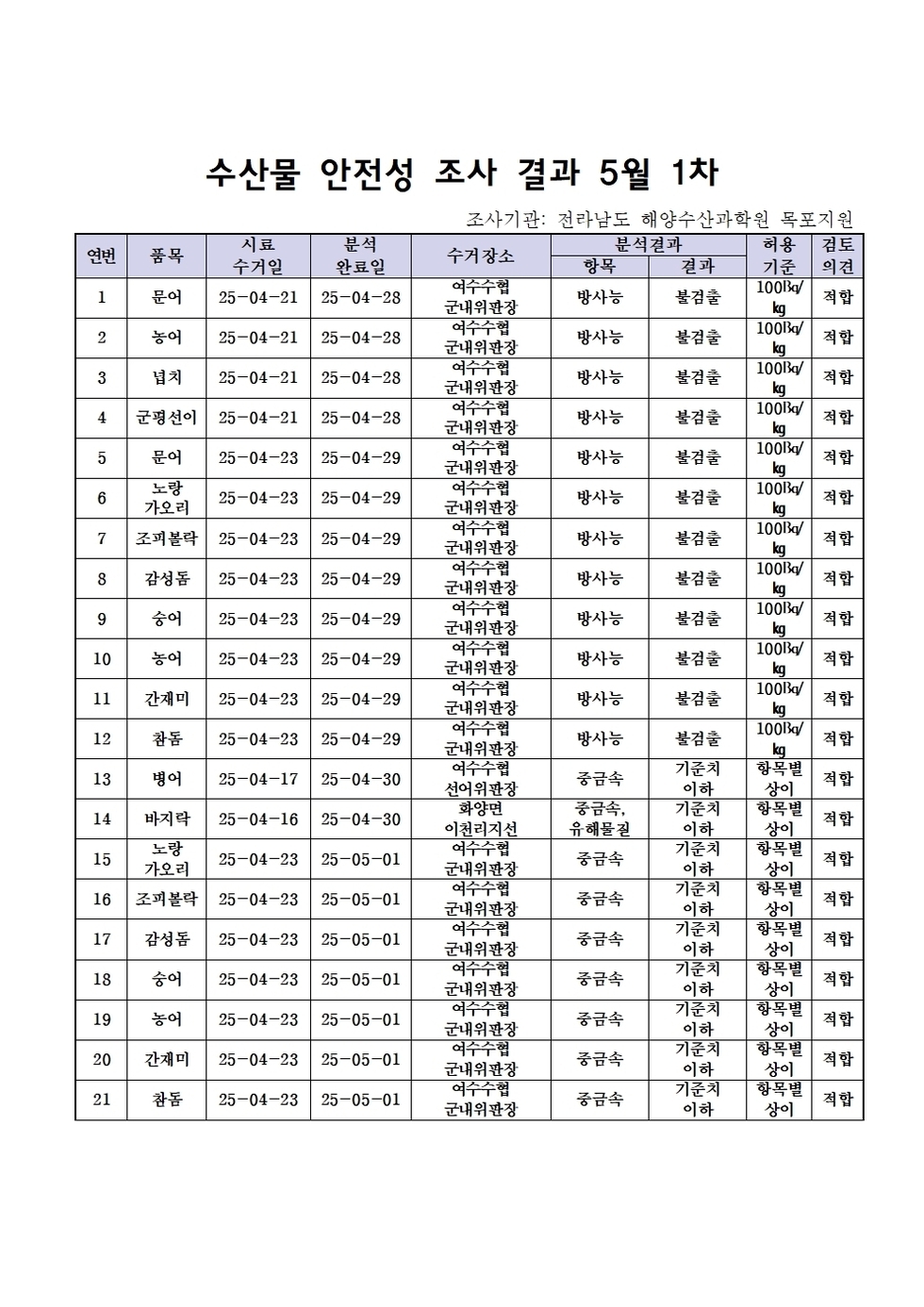 수산물 안전성 조사 결과 5월 1차 
조사가관: 전라남도 해양수산과학원 목포지원 
표 설명: 연번순으로 품목, 시료 수거일, 분석 완료일, 수거장소, 분석 결과, 허용 기준, 검토 의견으로 나열 되어 있습니다. 
1 문어, 시료 수거일 25년 4월 21일, 분석 완료일 25년 4월 28일, 수거장소 여수수협 군내위판장, 분석결과 방사능 불검출, 허용기준 100Bq/kg, 검토의견 적합
2 농어, 시료 수거일 25년 4월 21일, 분석 완료일 25년 4월 28일, 수거장소 여수수협 군내위판장, 분석결과 방사능 불검출, 허용기준 100Bq/kg, 검토의견 적합 
3 넙치, 시료 수거일 25년 4월 21일, 분석 완료일 25년 4월 28일, 수거장소 여수수협 군내위판장, 분석결과 방사능 불검출, 허용기준 100Bq/kg, 검토의견 적합 
4 군평선이, 시료 수거일 25년 4월 21일, 분석 완료일 25년 4월 28일, 수거장소 여수수협 군내위판장, 분석결과 방사능 불검출, 허용기준 100Bq/kg, 검토의견 적합 
5 문어, 시료 수거일 25년 4월 23일, 분석 완료일 25년 4월 29일, 수거장소 여수수협 군내위판장, 분석결과 방사능 불검출, 허용기준 100Bq/kg, 검토의견 적합 
6 노랑가오리, 시료 수거일 25년 4월 23일, 분석 완료일 25년 4월 29일, 수거장소 여수수협 군내위판장, 분석결과 방사능 불검출, 허용기준 100Bq/kg, 검토의견 적합 
7 조피불락, 시료 수거일 25년 4월 23일, 분석 완료일 25년 4월 29일, 수거장소 여수수협 군내위판장, 분석결과 방사능 불검출, 허용기준 100Bq/kg, 검토의견 적합 
8 감성돔, 시료 수거일 25년 4월 23일, 분석 완료일 25년 4월 29일, 수거장소 여수수협 군내위판장, 분석결과 방사능 불검출, 허용기준 100Bq/kg, 검토의견 적합 
9 숭어, 시료 수거일 25년 4월 23일, 분석 완료일 25년 4월 29일, 수거장소 여수수협 군내위판장, 분석결과 방사능 불검출, 허용기준 100Bq/kg, 검토의견 적합 
10 농어, 시료 수거일 25년 4월 23일, 분석 완료일 25년 4월 29일, 수거장소 여수수협 군내위판장, 분석결과 방사능 불검출, 허용기준 100Bq/kg, 검토의견 적합 
11 간재미, 시료 수거일 25년 4월 23일, 분석 완료일 25년 4월 29일, 수거장소 여수수협 군내위판장, 분석결과 방사능 불검출, 허용기준 100Bq/kg, 검토의견 적합 
12 참돔, 시료 수거일 25년 4월 23일, 분석 완료일 25년 4월 29일, 수거장소 여수수협 군내위판장, 분석결과 방사능 불검출, 허용기준 100Bq/kg, 검토의견 적합 
13 병어, 시료 수거일 25년 4월 17일, 분석 완료일 25년 4월 30일, 수거장소 여수수협 선어위판장, 분석결과 중금속 기준치 이하, 허용기준 항목별 상이, 검토의견 적합
14 바지락, 시료 수거일 25년 4월 16일, 분석 완료일 25년 4월 30일, 수거장소 화양면 이천리지선, 분석결과 중금속/유해물질 기준치 이하, 허용기준 항목별 상이, 검토의견 적합 
15 노랑가오리, 시료 수거일 25년 4월 23일, 분석 완료일 25년 5월 1일, 수거장소 여수수협 군내위판장, 분석결과 중금속 기준치 이하, 허용기준 항목별 상이, 검토의견 적합 
16 조피불락, 시료 수거일 25년 4월 23일, 분석 완료일 25년 5월 1일, 수거장소 여수수협 군내위판장, 분석결과 중금속 기준치 이하, 허용기준 항목별 상이, 검토의견 적합 
17 감성돔, 시료 수거일 25년 4월 23일, 분석 완료일 25년 5월 1일, 수거장소 여수수협 군내위판장, 분석결과 중금속 기준치 이하, 허용기준 항목별 상이, 검토의견 적합 
18 숭어, 시료 수거일 25년 4월 23일, 분석 완료일 25년 5월 1일, 수거장소 여수수협 군내위판장, 분석결과 중금속 기준치 이하, 허용기준 항목별 상이, 검토의견 적합 
19 농어, 시료 수거일 25년 4월 23일, 분석 완료일 25년 5월 1일, 수거장소 여수수협 군내위판장, 분석결과 중금속 기준치 이하, 허용기준 항목별 상이, 검토의견 적합 
20 간재미, 시료 수거일 25년 4월 23일, 분석 완료일 25년 5월 1일, 수거장소 여수수협 군내위판장, 분석결과 중금속 기준치 이하, 허용기준 항목별 상이, 검토의견 적합 
21 참돔, 시료 수거일 25년 4월 23일, 분석 완료일 25년 5월 1일, 수거장소 여수수협 군내위판장, 분석결과 중금속 기준치 이하, 허용기준 항목별 상이, 검토의견 적합