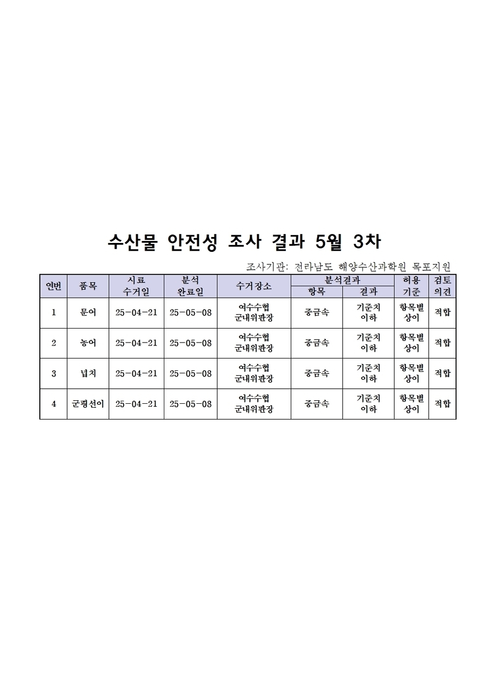 수산물 안전성 조사 결과 5월 3차 
조사기관: 전라남도 해양수산과학원 목포지원 
표 설명: 연번순으로 품목, 시료 수거일, 분석 완료일, 수거장소, 분석 결과, 허용 기준, 검토 의견으로 나열 되어 있습니다. 
1 문어, 시료 수거일 25년 4월 21일, 분석 완료일 25년 5월 8일, 수거장소 여수수협 군내위판장, 분석결과 방사능 불검출, 허용기준 100Bq/kg, 검토의견 적합
2 농어, 시료 수거일 25년 4월 21일, 분석 완료일 25년 5월 8일, 수거장소 여수수협 군내위판장, 분석결과 방사능 불검출, 허용기준 100Bq/kg, 검토의견 적합 
3 넙치, 시료 수거일 25년 4월 21일, 분석 완료일 25년 5월 8일, 수거장소 여수수협 군내위판장, 분석결과 방사능 불검출, 허용기준 100Bq/kg, 검토의견 적합 
4 군평선이, 시료 수거일 25년 4월 21일, 분석 완료일 25년 5월 8일, 수거장소 여수수협 군내위판장, 분석결과 방사능 불검출, 허용기준 100Bq/kg, 검토의견 적합