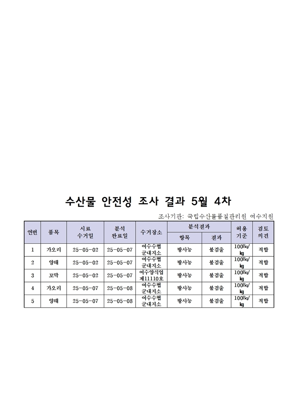 수산물 안전성 조사 결과 5월 4차 
조사기관: 국립수산물품질관리원 여수지원 
표 설명: 연번순으로 품목, 시료 수거일, 분석 완료일, 수거장소, 분석 결과, 허용 기준, 검토 의견으로 나열 되어 있습니다. 
1 가오리, 시료 수거일 25년 5월 2일, 분석 완료일 25년 5월 7일, 수거장소 여수수협 군내지소, 분석결과 방사능 불검출, 허용기준 100Bq/kg, 검토의견 적합 
2 양태, 시료 수거일 25년 5월 2일, 분석 완료일 25년 5월 7일, 수거장소 여수수협 군내지소, 분석결과 방사능 불검출, 허용기준 100Bq/kg, 검토의견 적합 
3 꼬막, 시료 수거일 25년 5월 2일, 분석 완료일 25년 5월 7일, 수거장소 여수양식업 제11110호, 분석결과 방사능 불검출, 허용기준 100Bq/kg, 검토의견 적합 
4 가오리, 시료 수거일 25년 5월 7일, 분석 완료일 25년 5월 8일, 수거장소 여수수협 군내지소, 분석결과 방사능 불검출, 허용기준 100Bq/kg, 검토의견 적합 
5 양태, 시료 수거일 25년 5월 7일, 분석 완료일 25년 5월 8일, 수거장소 여수수협 군내지소, 분석결과 방사능 불검출, 허용기준 100Bq/kg, 검토의견 적합