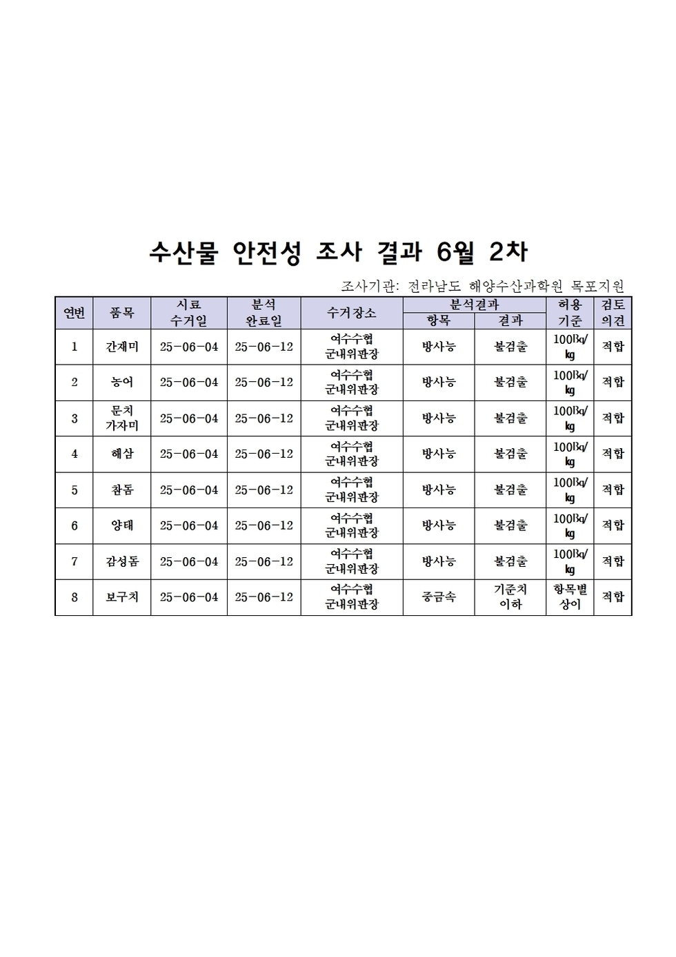 수산물 안전성 조사 결과 6월 2차 
조사기관: 전라남도 해양수산과학원 목포지원 
표 설명: 연번순으로 품목, 시료 수거일, 분석 완료일, 수거장소, 분석 결과, 허용 기준, 검토 의견으로 나열 되어 있습니다. 
1 간재미, 시료 수거일 25년 6월 4일, 분석 완료일 25년 6월 12일, 수거장소 여수수협 군내위판장, 분석결과 방사능 불검출, 허용기준 100Bq/kg, 검토의견 적합
2 농어, 시료 수거일 25년 6월 4일, 분석 완료일 25년 6월 12일, 수거장소 여수수협 군내위판장, 분석결과 방사능 불검출, 허용기준 100Bq/kg, 검토의견 적합
3 문치가자미, 시료 수거일 25년 6월 4일, 분석 완료일 25년 6월 12일, 수거장소 여수수협 군내위판장, 분석결과 방사능 불검출, 허용기준 100Bq/kg, 검토의견 적합 
4 해삼, 시료 수거일 25년 6월 4일, 분석 완료일 25년 6월 12일, 수거장소 여수수협 군내위판장, 분석결과 방사능 불검출, 허용기준 100Bq/kg, 검토의견 적합 
5 참돔, 시료 수거일 25년 6월 4일, 분석 완료일 25년 6월 12일, 수거장소 여수수협 군내위판장, 분석결과 방사능 불검출, 허용기준 100Bq/kg, 검토의견 적합
6 양태, 시료 수거일 25년 6월 4일, 분석 완료일 25년 6월 12일, 수거장소 여수수협 군내위판장, 분석결과 방사능 불검출, 허용기준 100Bq/kg, 검토의견 적합 
7 감성돔, 시료 수거일 25년 6월 4일, 분석 완료일 25년 6월 12일, 수거장소 여수수협 군내위판장, 분석결과 방사능 불검출, 허용기준 100Bq/kg, 검토의견 적합
8 보구치, 시료 수거일 25년 6월 4일, 분석 완료일 25년 6월 12일, 수거장소 여수수협 군내위판장, 분석결과 중금속 기준치 이하, 허용기준 항목별 상이, 검토의견 적합