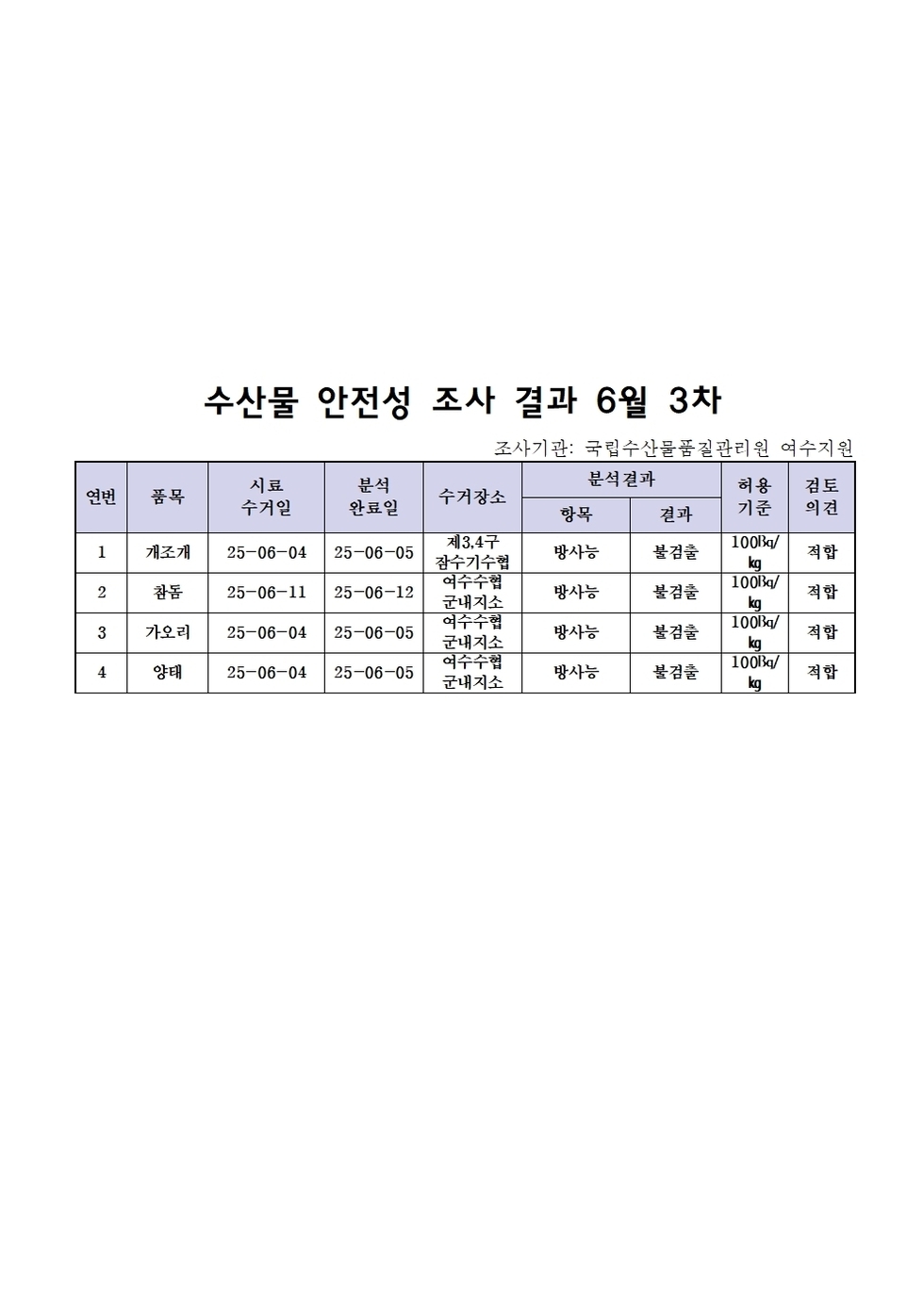 수산물 안전성 조사 결과 6월 3차
조사기관: 국립수산물품질관리원 여수지원 
표 설명: 연번순으로 품목, 시료 수거일, 분석 완료일, 수거장소, 분석 결과, 허용 기준, 검토 의견으로 나열 되어 있습니다. 
1 개조개, 시료 수거일 25년 6월 4일, 분석 완료일 25년 6월 5일, 수거장소 제3, 4구 잠수기수협, 분석결과 방사능 불검출, 허용기준 100Bq/kg, 검토의견 적합
2 참돔, 시료 수거일 25년 6월 11일, 분석 완료일 25년 6월 12일, 수거장소 여수수협 군내지소, 분석결과 방사능 불검출, 허용기준 100Bq/kg, 검토의견 적합 
3 가오리, 시료 수거일 25년 6월 4일, 분석 완료일 25년 6월 5일, 수거장소 여수수협 군내지소, 분석결과 방사능 불검출, 허용기준 100Bq/kg, 검토의견 적합
4 양태, 시료 수거일 25년 6월 4일, 분석 완료일 25년 6월 5일, 수거장소 여수수협 군내지소, 분석결과 방사능 불검출, 허용기준 100Bq/kg, 검토의견 적합