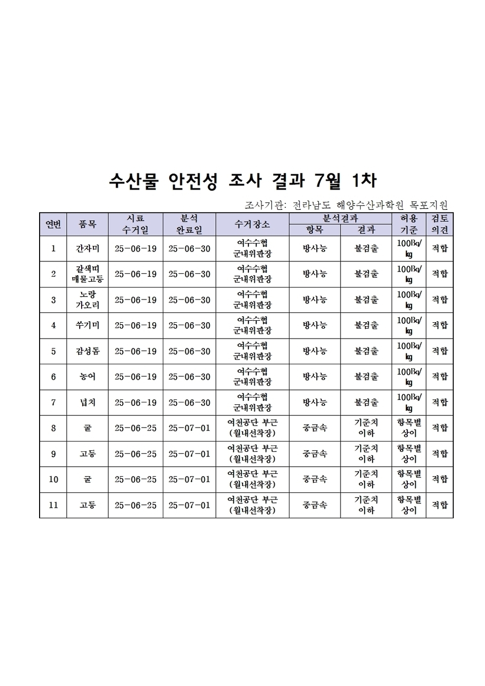 수산물 안전성 조사 결과 7월 1차 
조사가관: 전라남도 해양수산과학원 목포지원 
표 설명: 연번순으로 품목, 시료 수거일, 분석 완료일, 수거장소, 분석 결과, 허용 기준, 검토 의견으로 나열 되어 있습니다. 
1 간자미, 시료 수거일 25년 6월 19일, 분석 완료일 25년 6월 30일, 수거장소 여수수협 군내위판장, 분석결과 방사능 불검출, 허용기준 100Bq/kg, 검토의견 적합
2 갈색띠 매물고등, 시료 수거일 25년 6월 19일, 분석 완료일 25년 6월 30일, 수거장소 여수수협 군내위판장, 분석결과 방사능 불검출, 허용기준 100Bq/kg, 검토의견 적합 
3 노랑가오리, 시료 수거일 25년 6월 19일, 분석 완료일 25년 6월 30일, 수거장소 여수수협 군내위판장, 분석결과 방사능 불검출, 허용기준 100Bq/kg, 검토의견 적합 
4 쑤기미, 시료 수거일 25년 6월 19일, 분석 완료일 25년 6월 30일, 수거장소 여수수협 군내위판장, 분석결과 방사능 불검출, 허용기준 100Bq/kg, 검토의견 적합 
5 감성돔, 시료 수거일 25년 6월 19일, 분석 완료일 25년 6월 30일, 수거장소 여수수협 군내위판장, 분석결과 방사능 불검출, 허용기준 100Bq/kg, 검토의견 적합 
6 농어, 시료 수거일 25년 6월 19일, 분석 완료일 25년 6월 30일, 수거장소 여수수협 군내위판장, 분석결과 방사능 불검출, 허용기준 100Bq/kg, 검토의견 적합 
7 넙치, 시료 수거일 25년 6월 19일, 분석 완료일 25년 6월 30일, 수거장소 여수수협 군내위판장, 분석결과 방사능 불검출, 허용기준 100Bq/kg, 검토의견 적합 
8 굴, 시료 수거일 25년 6월 25일, 분석 완료일 25년 7월 1일, 수거장소 여천공단 부근(월내선착장), 분석결과 중금속 기준치 이하, 허용기준 항목별 상이, 검토의견 적합
9 고등, 시료 수거일 25년 6월 25일, 분석 완료일 25년 7월 1일, 수거장소 여천공단 부근(월내선착장), 분석결과 중금속 기준치 이하, 허용기준 항목별 상이, 검토의견 적합 
10 굴, 시료 수거일 25년 6월 25일, 분석 완료일 25년 7월 1일, 수거장소 여천공단 부근(월내선착장), 분석결과 중금속 기준치 이하, 허용기준 항목별 상이, 검토의견 적합 
11 고등, 시료 수거일 25년 6월 25일, 분석 완료일 25년 7월 1일, 수거장소 여천공단 부근(월내선착장), 분석결과 중금속 기준치 이하, 허용기준 항목별 상이, 검토의견 적합
