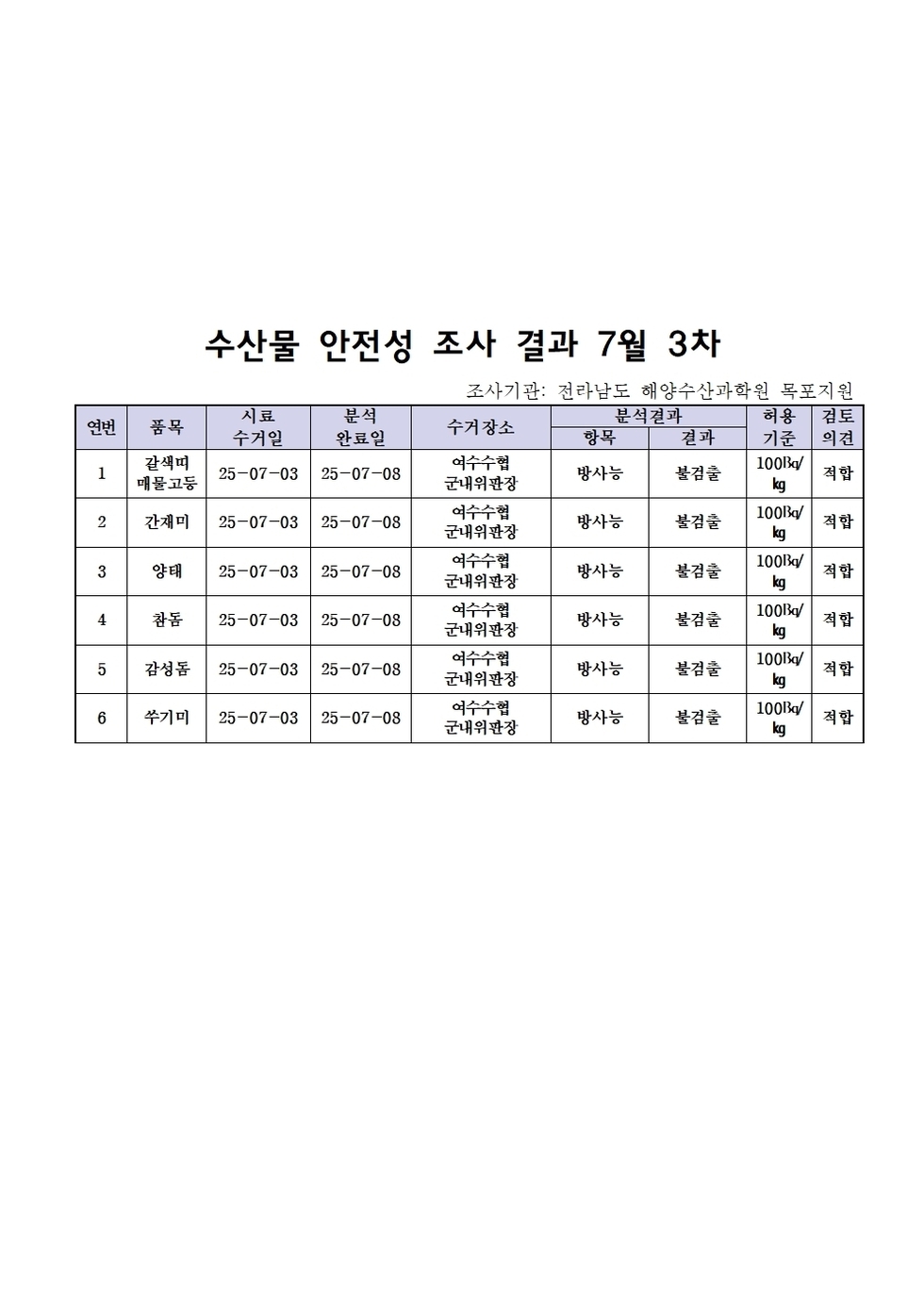 수산물 안전성 조사 결과 7월 3차 
조사기관: 전라남도 해양수산과학원 목포지원 
표 설명: 연번순으로 품목, 시료 수거일, 분석 완료일, 수거장소, 분석 결과, 허용 기준, 검토 의견으로 나열 되어 있습니다. 
1 갈색띠 매물고등, 시료 수거일 25년 7월 3일, 분석 완료일 25년 7월 8일, 수거장소 여수수협 군내위판장, 분석결과 방사능 불검출, 허용기준 100Bq/kg, 검토의견 적합
2 간재미, 시료 수거일 25년 7월 3일, 분석 완료일 25년 7월 8일, 수거장소 여수수협 군내위판장, 분석결과 방사능 불검출, 허용기준 100Bq/kg, 검토의견 적합 
3 양태, 시료 수거일 25년 7월 3일, 분석 완료일 25년 7월 8일, 수거장소 여수수협 군내위판장, 분석결과 방사능 불검출, 허용기준 100Bq/kg, 검토의견 적합 
4 참돔, 시료 수거일 25년 7월 3일, 분석 완료일 25년 7월 8일, 수거장소 여수수협 군내위판장, 분석결과 방사능 불검출, 허용기준 100Bq/kg, 검토의견 적합 
5 감성돔, 시료 수거일 25년 7월 3일, 분석 완료일 25년 7월 8일, 수거장소 여수수협 군내위판장, 분석결과 방사능 불검출, 허용기준 100Bq/kg, 검토의견 적합 
6 쑤기미, 시료 수거일 25년 7월 3일, 분석 완료일 25년 7월 8일, 수거장소 여수수협 군내위판장, 분석결과 방사능 불검출, 허용기준 100Bq/kg, 검토의견 적합