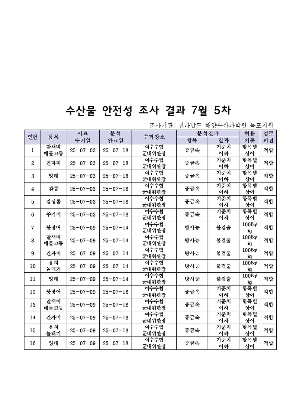 수산물 안전성 조사 결과 7월 5차
조사기관: 전라남도 해양수산과학원 목포지원
표 설명: 연번순으로 품목, 시료 수거일, 분석 완료일, 수거장소, 분석 결과, 허용 기준, 검토 의견으로 나열 되어 있습니다. 
1 갈색띠 매물고동, 시료 수거일 25년 7월 3일, 분석 완료일 25년 7월 18일, 수거장소 여수수협 군내위판장, 분석결과 중금속 기준치 이하, 허용기준 항목별 상이, 검토의견 적합
2 간자미, 시료 수거일 25년 7월 3일, 분석 완료일 25년 7월 18일, 수거장소 여수수협 군내위판장, 분석결과 중금속 기준치 이하, 허용기준 항목별 상이, 검토의견 적합 
3 양태, 시료 수거일 25년 7월 3일, 분석 완료일 25년 7월 18일, 수거장소 여수수협 군내위판장, 분석결과 중금속 기준치 이하, 허용기준 항목별 상이, 검토의견 적합 
4 참돔, 시료 수거일 25년 7월 3일, 분석 완료일 25년 7월 18일, 수거장소 여수수협 군내위판장, 분석결과 중금속 기준치 이하, 허용기준 항목별 상이, 검토의견 적합
5 감성돔, 시료 수거일 25년 7월 3일, 분석 완료일 25년 7월 18일, 수거장소 여수수협 군내위판장, 분석결과 중금속 기준치 이하, 허용기준 항목별 상이, 검토의견 적합 
6 쑤기미, 시료 수거일 25년 7월 3일, 분석 완료일 25년 7월 18일, 수거장소 여수수협 군내위판장, 분석결과 중금속 기준치 이하, 허용기준 항목별 상이, 검토의견 적합 
7 붕장어, 시료 수거일 25년 7월 9일, 분석 완료일 25년 7월 14일, 수거장소 여수수협 군내지소, 분석결과 방사능 불검출, 허용기준 100Bq/kg, 검토의견 적합 
8 갈색띠 매물고동, 시료 수거일 25년 7월 9일, 분석 완료일 25년 7월 14일, 수거장소 여수수협 군내지소, 분석결과 방사능 불검출, 허용기준 100Bq/kg, 검토의견 적합
9 간자미, 시료 수거일 25년 7월 9일, 분석 완료일 25년 7월 14일, 수거장소 여수수협 군내지소, 분석결과 방사능 불검출, 허용기준 100Bq/kg, 검토의견 적합 
10 용치놀래기, 시료 수거일 25년 7월 9일, 분석 완료일 25년 7월 14일, 수거장소 여수수협 군내지소, 분석결과 방사능 불검출, 허용기준 100Bq/kg, 검토의견 적합
11 양태, 시료 수거일 25년 7월 9일, 분석 완료일 25년 7월 14일, 수거장소 여수수협 군내지소, 분석결과 방사능 불검출, 허용기준 100Bq/kg, 검토의견 적합
12 붕장어, 시료 수거일 25년 7월 9일, 분석 완료일 25년 7월 18일, 수거장소 여수수협 군내위판장, 분석결과 중금속 기준치 이하, 허용기준 항목별 상이, 검토의견 적합 
13 갈색띠 매물고동, 시료 수거일 25년 7월 3일, 분석 완료일 25년 7월 18일, 수거장소 여수수협 군내위판장, 분석결과 중금속 기준치 이하, 허용기준 항목별 상이, 검토의견 적합 
14 간자미, 시료 수거일 25년 7월 3일, 분석 완료일 25년 7월 18일, 수거장소 여수수협 군내위판장, 분석결과 중금속 기준치 이하, 허용기준 항목별 상이, 검토의견 적합
15 용치놀래기, 시료 수거일 25년 7월 3일, 분석 완료일 25년 7월 18일, 수거장소 여수수협 군내위판장, 분석결과 중금속 기준치 이하, 허용기준 항목별 상이, 검토의견 적합
16 양태, 시료 수거일 25년 7월 3일, 분석 완료일 25년 7월 18일, 수거장소 여수수협 군내위판장, 분석결과 중금속 기준치 이하, 허용기준 항목별 상이, 검토의견 적합