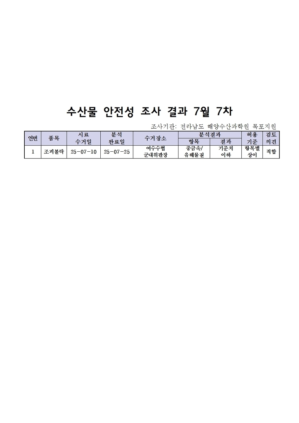 수산물 안전성 조사 결과 7월 7차
조사기관: 전라남도 해양수산과학원 목포지원 
표 설명: 연번순으로 품목, 시료 수거일, 분석 완료일, 수거장소, 분석 결과, 허용 기준, 검토 의견으로 나열 되어 있습니다. 
1 조피불락, 시료 수거일 25년 7월 10일, 분석 완료일 25년 7월 25일, 수거장소 여수수협 군내위판장, 분석결과 중금속 기준치 이하, 허용기준 항목별 상이, 검토의견 적합