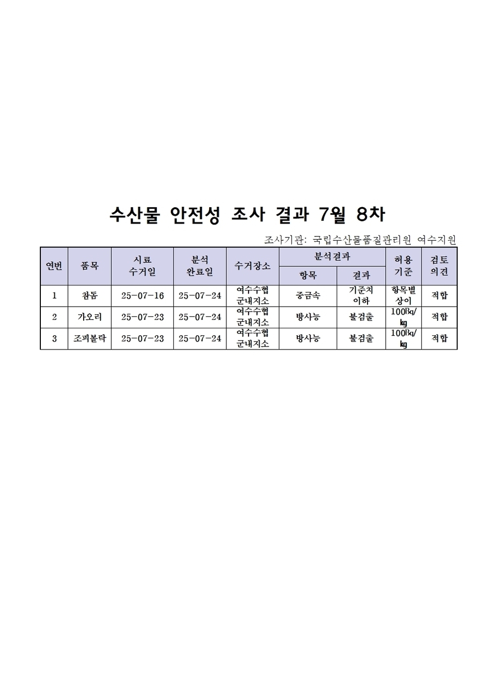 수산물 안전성 조사 결과 7월 8차 
조사가관: 국립수산물품질관리원 여수지원 
표 설명: 연번순으로 품목, 시료 수거일, 분석 완료일, 수거장소, 분석 결과, 허용 기준, 검토 의견으로 나열 되어 있습니다. 
1 참돔, 시료 수거일 25년 7월 16일, 분석 완료일 25년 7월 24일, 수거장소 여수수협 군내지소, 분석결과 중금속 기준치 이하, 허용기준 항목별 상이, 검토의견 적합
2 가오리, 시료 수거일 25년 7월 23일, 분석 완료일 25년 7월 24일, 수거장소 여수수협 군내지소, 분석결과 방사능 불검출, 허용기준 100Bq/kg, 검토의견 적합 
3 조피불락, 시료 수거일 25년 7월 23일, 분석 완료일 25년 7월 24일, 수거장소 여수수협 군내지소, 분석결과 방사능 불검출, 허용기준 100Bq/kg, 검토의견 적합