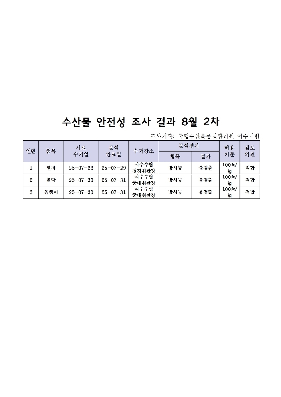 수산물 안전성 조사 결과 8월 2차 
조사가관: 국립수산물품질관리원 여수지원
표 설명: 연번순으로 품목, 시료 수거일, 분석 완료일, 수거장소, 분석 결과, 허용 기준, 검토 의견으로 나열 되어 있습니다. 
1 멸치, 시료 수거일 25년 7월 28일, 분석 완료일 25년 7월 29일, 수거장소 여수수협 군내위판장, 분석결과 방사능 불검출, 허용기준 100Bq/kg, 검토의견 적합
2 볼락, 시료 수거일 25년 7월 30일, 분석 완료일 25년 7월 31일, 수거장소 여수수협 군내위판장, 분석결과 방사능 불검출, 허용기준 100Bq/kg, 검토의견 적합
3 쏨뱅이, 시료 수거일 25년 7월 30일, 분석 완료일 25년 7월 31일, 수거장소 여수수협 군내위판장, 분석결과 방사능 불검출, 허용기준 100Bq/kg, 검토의견 적합