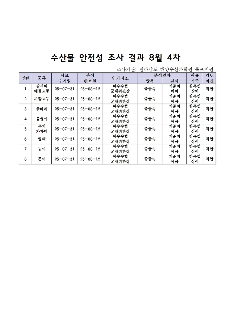 수산물 안전성 조사 결과 8월 4차 
조사기관: 전라남도 해양수산과학원 목포지원 
표 설명: 연번순으로 품목, 시료 수거일, 분석 완료일, 수거장소, 분석 결과, 허용 기준, 검토 의견으로 나열 되어 있습니다. 
1 갈색띠 매물고동, 시료 수거일 25년 7월 31일, 분석 완료일 25년 8월 12일, 수거장소 여수수협 군내위판장, 분석결과 중금속 기준치 이하, 허용기준 항목별 상이, 검토의견 적합
2 피뿔고둥, 시료 수거일 25년 7월 31일, 분석 완료일 25년 8월 12일, 수거장소 여수수협 군내위판장, 분석결과 중금속 기준치 이하, 허용기준 항목별 상이, 검토의견 적합 
3 붉바리, 시료 수거일 25년 7월 31일, 분석 완료일 25년 8월 12일, 수거장소 여수수협 군내위판장, 분석결과 중금속 기준치 이하, 허용기준 항목별 상이, 검토의견 적합 
4 쏨뱅이, 시료 수거일 25년 7월 31일, 분석 완료일 25년 8월 12일, 수거장소 여수수협 군내위판장, 분석결과 중금속 기준치 이하, 허용기준 항목별 상이, 검토의견 적합 
5 문치 가자미, 시료 수거일 25년 7월 31일, 분석 완료일 25년 8월 12일, 수거장소 여수수협 군내위판장, 분석결과 중금속 기준치 이하, 허용기준 항목별 상이, 검토의견 적합
6 양태, 시료 수거일 25년 7월 31일, 분석 완료일 25년 8월 12일, 수거장소 여수수협 군내위판장, 분석결과 중금속 기준치 이하, 허용기준 항목별 상이, 검토의견 적합 
7 농어, 시료 수거일 25년 7월 31일, 분석 완료일 25년 8월 12일, 수거장소 여수수협 군내위판장, 분석결과 중금속 기준치 이하, 허용기준 항목별 상이, 검토의견 적합 
8 문어, 시료 수거일 25년 7월 31일, 분석 완료일 25년 8월 12일, 수거장소 여수수협 군내위판장, 분석결과 중금속 기준치 이하, 허용기준 항목별 상이, 검토의견 적합