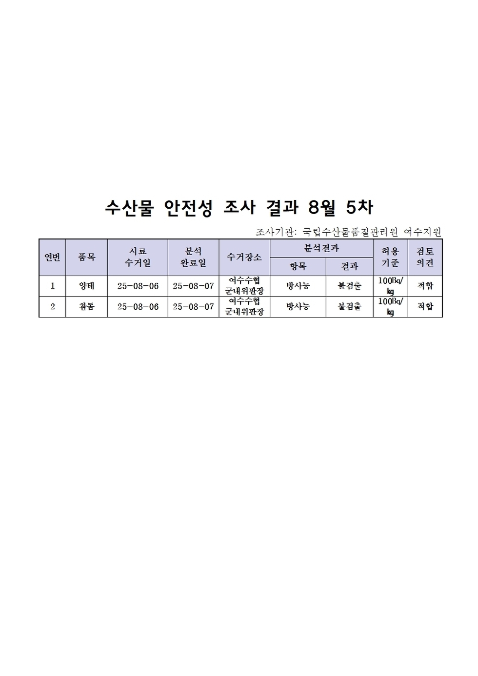 수산물 안전성 조사 결과 8월 5차
조사기관: 국립수산물품질관리원 여수지원 
표 설명: 연번순으로 품목, 시료 수거일, 분석 완료일, 수거장소, 분석 결과, 허용 기준, 검토 의견으로 나열 되어 있습니다. 
1 양태, 시료 수거일 25년 8월 6일, 분석 완료일 25년 8월 7일, 수거장소 여수수협 군내위판장, 분석결과 방사능 불검출, 허용기준 100Bq/kg, 검토의견 적합
2 참돔, 시료 수거일 25년 8월 6일, 분석 완료일 25년 8월 7일, 수거장소 여수수협 군내위판장, 분석결과 방사능 불검출, 허용기준 100Bq/kg, 검토의견 적합
