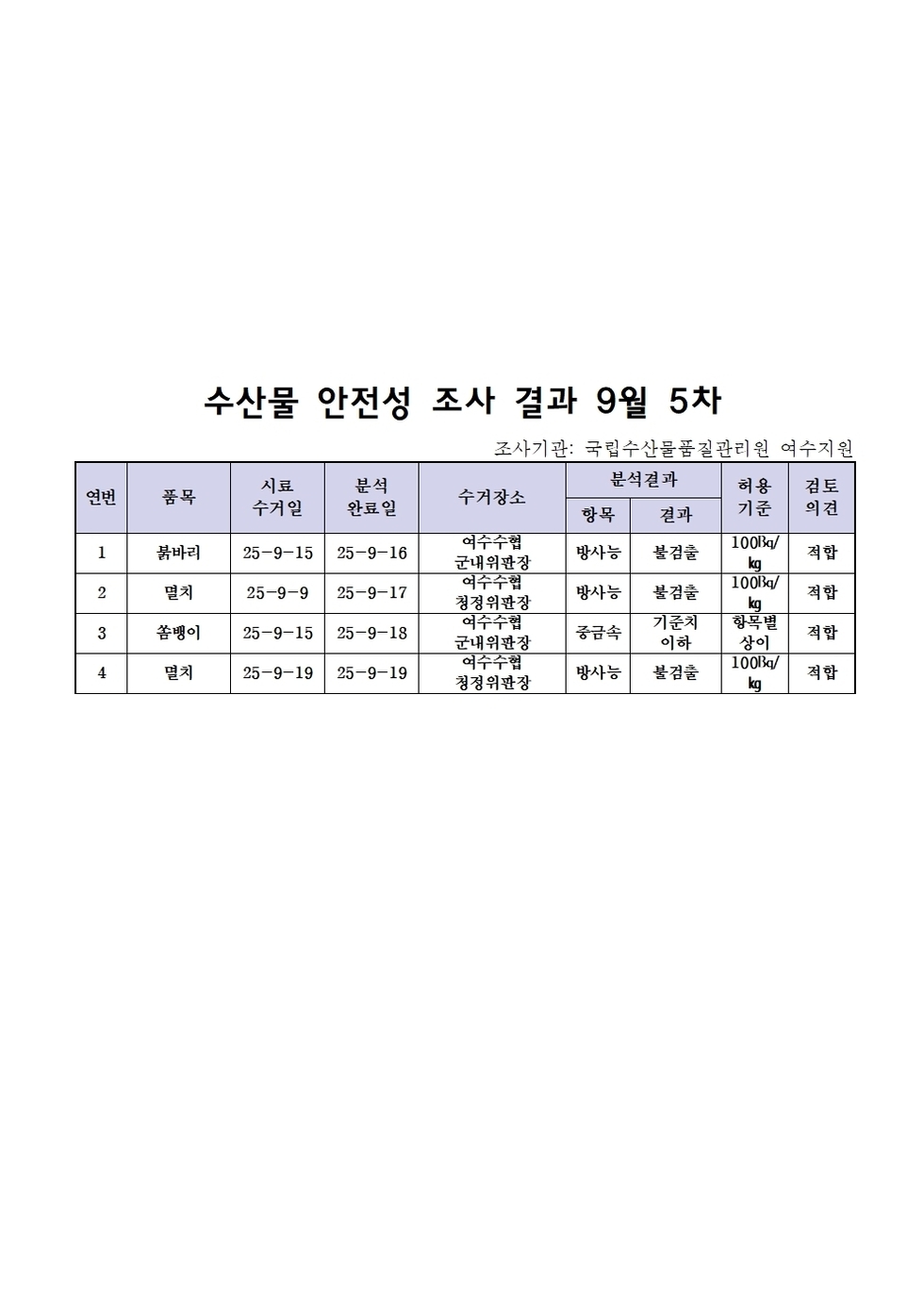 수산물 안전성 조사 결과 9월 5차
조사기관: 국립수산물품질관리원 여수지원 
표 설명: 연번순으로 품목, 시료 수거일, 분석 완료일, 수거장소, 분석 결과, 허용 기준, 검토 의견으로 나열 되어 있습니다. 
1 붉바리, 시료 수거일 25년 9월 15일, 분석 완료일 25년 9월 16일, 수거장소 여수수협 군내위판장, 분석결과 방사능 불검출, 허용기준 100Bq/kg, 검토의견 적합 
2 멸치, 시료 수거일 25년 9월 9일, 분석 완료일 25년 9월 17일, 수거장소 여수수협 청정위판장, 분석결과 방사능 불검출, 허용기준 100Bq/kg, 검토의견 적합 
3 쏨뱅이, 시료 수거일 25년 9월 15일, 분석 완료일 25년 9월 18일, 수거장소 여수수협 군내위판장, 분석결과 중금속 기준치 이하, 허용기준 항목별 상이, 검토의견 적합
4 멸치, 시료 수거일 25년 9월 19일, 분석 완료일 25년 9월 19일, 수거장소 여수수협 청정위판장, 분석결과 방사능 불검출, 허용기준 100Bq/kg, 검토의견 적합
