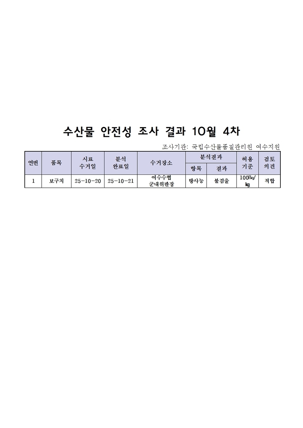 수산물 안전성 조사 결과 10월 4차
조사기관: 국립수산물품질관리원 여수지원 
표 설명: 연번순으로 품목, 시료 수거일, 분석 완료일, 수거장소, 분석 결과, 허용 기준, 검토 의견으로 나열 되어 있습니다. 
1 보구치, 시료 수거일 25년 10월 20일, 분석 완료일 25년 10월 21일, 수거장소 여수수협 군내위판장, 분석결과 방사능 불검출, 허용기준 100Bq/kg, 검토의견 적합