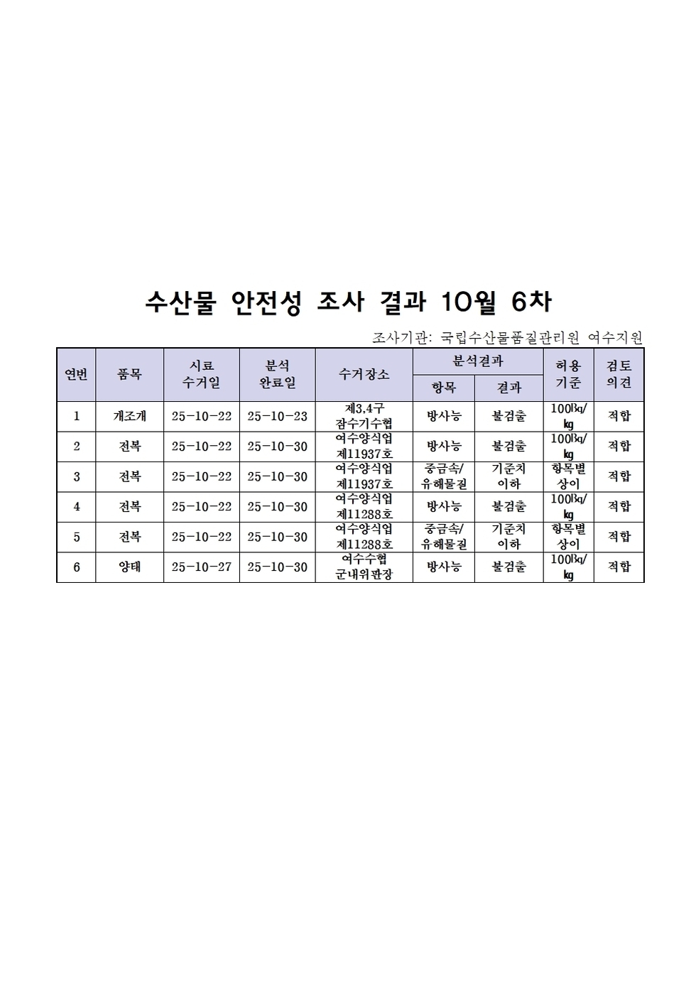 수산물 안전성 조사 결과 10월 6차
조사기관: 국립수산물품질관리원 여수지원 
표 설명: 연번순으로 품목, 시료 수거일, 분석 완료일, 수거장소, 분석 결과, 허용 기준, 검토 의견으로 나열 되어 있습니다. 
1 개조개, 시료 수거일 25년 10월 22일, 분석 완료일 25년 10월 23일, 수거장소 제3,4구 잠수기수협, 분석결과 방사능 불검출, 허용기준 100Bq/kg, 검토의견 적합
2 전복, 시료 수거일 25년 10월 22일, 분석 완료일 25년 10월 30일, 수거장소 여수양식업 제11937호, 분석결과 방사능 불검출, 허용기준 100Bq/kg, 검토의견 적합
3 전복, 시료 수거일 25년 10월 22일, 분석 완료일 25년 10월 30일, 수거장소 여수양식업 제11937호, 분석결과 중금속/유해물질 기준치 이하, 허용기준 항목별 상이, 검토의견 적합
4 전복, 시료 수거일 25년 10월 22일, 분석 완료일 25년 10월 30일, 수거장소 여수양식업 제11288호, 분석결과 방사능 불검출, 허용기준 100Bq/kg, 검토의견 적합
5 전복, 시료 수거일 25년 10월 22일, 분석 완료일 25년 10월 30일, 수거장소 여수양식업 제11288호, 분석결과 중금속/유해물질 기준치 이하, 허용기준 항목별 상이, 검토의견 적합
6 양태, 시료 수거일 25년 10월 27일, 분석 완료일 25년 10월 30일, 수거장소 여수수협 군내위판장, 분석결과 방사능 불검출, 허용기준 100Bq/kg, 검토의견 적합