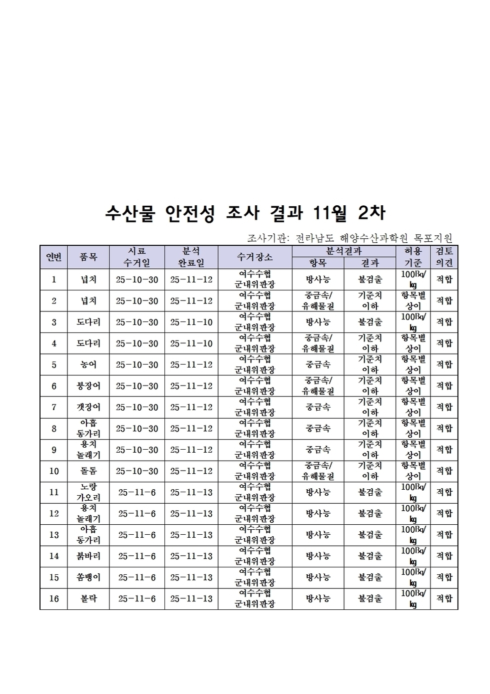 수산물 안전성 조사 결과 11월 2차
조사기관: 전라남도 해양수산과학원 목포지원 
표 설명: 연번순으로 품목, 시료 수거일, 분석 완료일, 수거장소, 분석 결과, 허용 기준, 검토 의견으로 나열 되어 있습니다. 
1 넙치, 시료 수거일 25년 10월 30일, 분석 완료일 25년 11월 12일, 수거장소 여수수협 군내위판장, 분석결과 방사능 불검출, 허용기준 100Bq/kg, 검토의견 적합
2 넙치, 시료 수거일 25년 10월 30일, 분석 완료일 25년 11월 12일, 수거장소 여수수협 군내위판장, 분석결과 중금속/유해물질 기준치 이하, 허용기준 항목별 상이, 검토의견 적합
3 도다리, 시료 수거일 25년 10월 30일, 분석 완료일 25년 11월 10일, 수거장소 여수수협 군내위판장, 분석결과 방사능 불검출, 허용기준 100Bq/kg, 검토의견 적합
4 도다리, 시료 수거일 25년 10월 30일, 분석 완료일 25년 11월 10일, 수거장소 여수수협 군내위판장, 분석결과 중금속/유해물질 기준치 이하, 허용기준 항목별 상이, 검토의견 적합
5 농어, 시료 수거일 25년 10월 30일, 분석 완료일 25년 11월 12일, 수거장소 여수수협 군내위판장, 분석결과 중금속 기준치 이하, 허용기준 항목별 상이, 검토의견 적합
6 붕장어, 시료 수거일 25년 10월 30일, 분석 완료일 25년 11월 12일, 수거장소 여수수협 군내위판장, 분석결과 중금속/유해물질 기준치 이하, 허용기준 항목별 상이, 검토의견 적합
7 갯장어, 시료 수거일 25년 10월 30일, 분석 완료일 25년 11월 12일, 수거장소 여수수협 군내위판장, 분석결과 중금속 기준치 이하, 허용기준 항목별 상이, 검토의견 적합
8 아홈동가리, 시료 수거일 25년 10월 30일, 분석 완료일 25년 11월 12일, 수거장소 여수수협 군내위판장, 분석결과 중금속 기준치 이하, 허용기준 항목별 상이, 검토의견 적합
9 용치놀래기, 시료 수거일 25년 10월 30일, 분석 완료일 25년 11월 12일, 수거장소 여수수협 군내위판장, 분석결과 중금속 기준치 이하, 허용기준 항목별 상이, 검토의견 적합
10 돌돔, 시료 수거일 25년 10월 30일, 분석 완료일 25년 11월 12일, 수거장소 여수수협 군내위판장, 분석결과 중금속/유해물질 기준치 이하, 허용기준 항목별 상이, 검토의견 적합
11 노랑가오리, 시료 수거일 25년 11월 6일, 분석 완료일 25년 11월 13일, 수거장소 여수수협 군내위판장, 분석결과 방사능 불검출, 허용기준 100Bq/kg, 검토의견 적합
12 용치놀래기, 시료 수거일 25년 11월 6일, 분석 완료일 25년 11월 13일, 수거장소 여수수협 군내위판장, 분석결과 방사능 불검출, 허용기준 100Bq/kg, 검토의견 적합
13 아홉동가리, 시료 수거일 25년 11월 6일, 분석 완료일 25년 11월 13일, 수거장소 여수수협 군내위판장, 분석결과 방사능 불검출, 허용기준 100Bq/kg, 검토의견 적합
14 붉바리, 시료 수거일 25년 11월 6일, 분석 완료일 25년 11월 13일, 수거장소 여수수협 군내위판장, 분석결과 방사능 불검출, 허용기준 100Bq/kg, 검토의견 적합
15 쏨뱅이, 시료 수거일 25년 11월 6일, 분석 완료일 25년 11월 13일, 수거장소 여수수협 군내위판장, 분석결과 방사능 불검출, 허용기준 100Bq/kg, 검토의견 적합
16 볼락, 시료 수거일 25년 11월 6일, 분석 완료일 25년 11월 13일, 수거장소 여수수협 군내위판장, 분석결과 방사능 불검출, 허용기준 100Bq/kg, 검토의견 적합