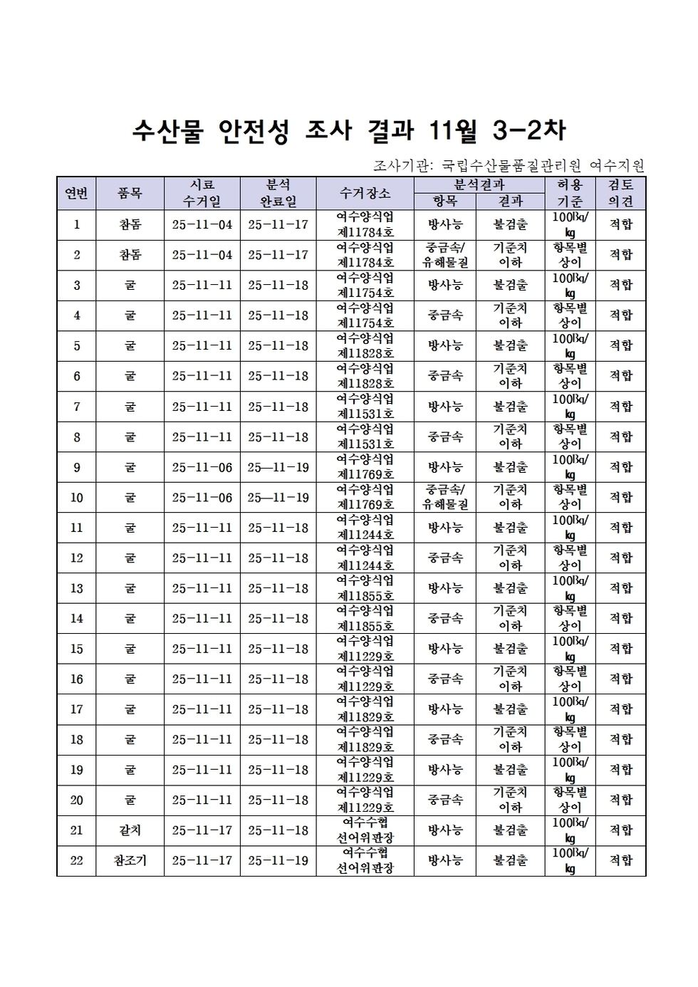 수산물 안전성 조사 결과 11월 3-2차
조사기관: 국립수산물품질관리원 여수지원 
표 설명: 연번순으로 품목, 시료 수거일, 분석 완료일, 수거장소, 분석 결과, 허용 기준, 검토 의견으로 나열 되어 있습니다. 
1 참돔, 시료 수거일 25년 11월 04일, 분석 완료일 25년 11월 17일, 수거장소 여수양식업 제11784호, 분석결과 방사능 불검출, 허용기준 100Bq/kg, 검토의견 적합
2 참동, 시료 수거일 25년 11월 04일, 분석 완료일 25년 11월 17일, 수거장소 여수양식업 제11784호, 분석결과 중금속/유해물질 기준치 이하, 허용기준 항목별 상이, 검토의견 적합
3 굴, 시료 수거일 25년 11월 11일, 분석 완료일 25년 11월 18일, 수거장소 여수양식업 제11754호, 분석결과 방사능 불검출, 허용기준 100Bq/kg, 검토의견 적합
4 굴, 시료 수거일 25년 11월 11일, 분석 완료일 25년 11월 18일, 수거장소 여수양식업 제11754호, 분석결과 중금속 기준치 이하, 허용기준 항목별 상이, 검토의견 적합
5 굴, 시료 수거일 25년 11월 11일, 분석 완료일 25년 11월 18일, 수거장소 여수양식업 제11828호, 분석결과 방사능 불검출, 허용기준 100Bq/kg, 검토의견 적합
6 굴, 시료 수거일 25년 11월 11일, 분석 완료일 25년 11월 18일, 수거장소 여수양식업 제11828호, 분석결과 중금속 기준치 이하, 허용기준 항목별 상이, 검토의견 적합
7 굴, 시료 수거일 25년 11월 11일, 분석 완료일 25년 11월 18일, 수거장소 여수양식업 제11531호, 분석결과 방사능 불검출, 허용기준 100Bq/kg, 검토의견 적합
8 굴, 시료 수거일 25년 11월 11일, 분석 완료일 25년 11월 18일, 수거장소 여수양식업 제11531호, 분석결과 중금속 기준치 이하, 허용기준 항목별 상이, 검토의견 적합
9 굴, 시료 수거일 25년 11월 06일, 분석 완료일 25년 11월 19일, 수거장소 여수양식업 제11769호, 분석결과 방사능 불검출, 허용기준 100Bq/kg, 검토의견 적합
10 굴, 시료 수거일 25년 11월 06일, 분석 완료일 25년 11월 19일, 수거장소 여수양식업 제11769호, 분석결과 중금속/유해물질 기준치 이하, 허용기준 항목별 상이, 검토의견 적합
11 굴, 시료 수거일 25년 11월 11일, 분석 완료일 25년 11월 18일, 수거장소 여수양식업 제11244호, 분석결과 방사능 불검출, 허용기준 100Bq/kg, 검토의견 적합
12 굴, 시료 수거일 25년 11월 11일, 분석 완료일 25년 11월 18일, 수거장소 여수양식업 제11244호, 분석결과 중금속 기준치 이하, 허용기준 항목별 상이, 검토의견 적합
13 굴, 시료 수거일 25년 11월 11일, 분석 완료일 25년 11월 18일, 수거장소 여수양식업 제11855호, 분석결과 방사능 불검출, 허용기준 100Bq/kg, 검토의견 적합
14 굴, 시료 수거일 25년 11월 11일, 분석 완료일 25년 11월 18일, 수거장소 여수양식업 제11855호, 분석결과 중금속 기준치 이하, 허용기준 항목별 상이, 검토의견 적합
15 굴, 시료 수거일 25년 11월 11일, 분석 완료일 25년 11월 18일, 수거장소 여수양식업 제11229호, 분석결과 방사능 불검출, 허용기준 100Bq/kg, 검토의견 적합
16 굴, 시료 수거일 25년 11월 11일, 분석 완료일 25년 11월 18일, 수거장소 여수양식업 제11229호, 분석결과 중금속 기준치 이하, 허용기준 항목별 상이, 검토의견 적합
17 굴, 시료 수거일 25년 11월 11일, 분석 완료일 25년 11월 18일, 수거장소 여수양식업 제11829호, 분석결과 방사능 불검출, 허용기준 100Bq/kg, 검토의견 적합
18 굴, 시료 수거일 25년 11월 11일, 분석 완료일 25년 11월 18일, 수거장소 여수양식업 제11829호, 분석결과 중금속 기준치 이하, 허용기준 항목별 상이, 검토의견 적합
19 굴, 시료 수거일 25년 11월 11일, 분석 완료일 25년 11월 18일, 수거장소 여수양식업 제11229호, 분석결과 방사능 불검출, 허용기준 100Bq/kg, 검토의견 적합
20 굴, 시료 수거일 25년 11월 11일, 분석 완료일 25년 11월 18일, 수거장소 여수양식업 제11229호, 분석결과 중금속 기준치 이하, 허용기준 항목별 상이, 검토의견 적합
21 굴, 시료 수거일 25년 11월 17일, 분석 완료일 25년 11월 18일, 수거장소 여수수협 선어위판장, 분석결과 방사능 불검출, 허용기준 100Bq/kg, 검토의견 적합
22 굴, 시료 수거일 25년 11월 17일, 분석 완료일 25년 11월 19일, 수거장소 여수수협 선어위판장, 분석결과 방사능 불검출, 허용기준 100Bq/kg, 검토의견 적합