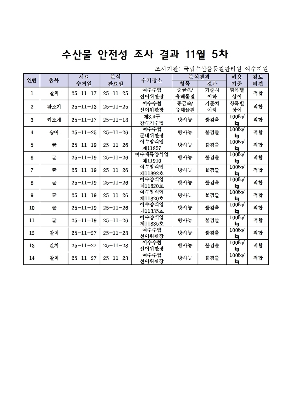 수산물 안전성 조사 결과 11월 4차 조사기관: 국립수산물풀질관리원 여수지원 표 설명: 연번순으로 품목, 시료 수거일, 분석 완료일, 수거장소, 분석 결과, 허용 기준, 검토 의견으로 나열 되어 있습니다.  1 갈치, 시료 수거일 25년 11월 17일, 분석 완료일 25년 11월 25일, 수거장소 여수수협 선어위판장, 분석결과 중금속/유해물질 기준치 이하, 허용기준 항목별 상이, 검토의견 적합 2 참조기, 시료 수거일 25년 11월 13일, 분석 완료일 25년 11월 25일, 수거장소 여수수협 선어위판장, 분석결과 중금속/유해물질 기준치 이하, 허용기준 항목별 상이, 검토의견 적합 3 키조개, 시료 수거일 25년 11월 17일, 분석 완료일 25년 11월 18일, 수거장소 제3,4구 잠수기수협, 분석결과 방사능 불검출, 허용기준 100Bq/kg, 검토의견 적합 4 숭어, 시료 수거일 25년 11월 25일, 분석 완료일 25년 11월 26일, 수거장소 여수수협 군내위판장, 분석결과 방사능 불검출, 허용기준 100Bq/kg, 검토의견 적합 5 굴, 시료 수거일 25년 11월 19일, 분석 완료일 25년 11월 26일, 수거장소 여수양식업제11857, 분석결과 방사능 불검출, 허용기준 100Bq/kg, 검토의견 적합 6 굴, 시료 수거일 25년 11월 19일, 분석 완료일 25년 11월 26일, 수거장소 여수패류양식업제11910, 분석결과 방사능 불검출, 허용기준 100Bq/kg, 검토의견 적합 7 굴, 시료 수거일 25년 11월 19일, 분석 완료일 25년 11월 26일, 수거장소 여수양식업제11892호, 분석결과 방사능 불검출, 허용기준 100Bq/kg, 검토의견 적합 8 굴, 시료 수거일 25년 11월 19일, 분석 완료일 25년 11월 26일, 수거장소 여수양식업제11820호, 분석결과 방사능 불검출, 허용기준 100Bq/kg, 검토의견 적합 9 굴, 시료 수거일 25년 11월 19일, 분석 완료일 25년 11월 26일, 수거장소 여수양식업제11820호, 분석결과 방사능 불검출, 허용기준 100Bq/kg, 검토의견 적합 10 굴, 시료 수거일 25년 11월 19일, 분석 완료일 25년 11월 26일, 수거장소 여수양식업제11835호, 분석결과 방사능 불검출, 허용기준 100Bq/kg, 검토의견 적합 11 굴, 시료 수거일 25년 11월 19일, 분석 완료일 25년 11월 26일, 수거장소 여수양식업제11835호, 분석결과 방사능 불검출, 허용기준 100Bq/kg, 검토의견 적합 12 갈치, 시료 수거일 25년 11월 27일, 분석 완료일 25년 11월 28일, 수거장소 여수수협 선어위판장, 분석결과 방사능 불검출, 허용기준 100Bq/kg, 검토의견 적합 13 갈치, 시료 수거일 25년 11월 27일, 분석 완료일 25년 11월 28일, 수거장소 여수수협 선어위판장, 분석결과 방사능 불검출, 허용기준 100Bq/kg, 검토의견 적합 14 갈치, 시료 수거일 25년 11월 27일, 분석 완료일 25년 11월 28일, 수거장소 여수수협 선어위판장, 분석결과 방사능 불검출, 허용기준 100Bq/kg, 검토의견 적합