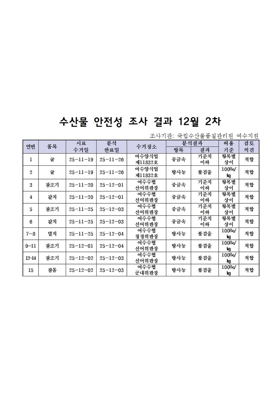수산물 안전성 조사 결과 12월 2차
조사기관: 국립수산물품질관리원 여수지원 
표 설명: 연번순으로 품목, 시료 수거일, 분석 완료일, 수거장소, 분석 결과, 허용 기준, 검토 의견으로 나열 되어 있습니다. 
1 굴, 시료 수거일 25년 11월 19일, 분석 완료일 25년 11월 26일, 수거장소 여수양식업 제11832호, 분석결과 중금속 기준치 이하, 허용기준 항목별 상이, 검토의견 적합
2 굴, 시료 수거일 25년 11월 19일, 분석 완료일 25년 11월 26일, 수거장소 여수양식업 제11832호, 분석결과 방사능 불검출, 허용기준 100Bq/kg, 검토의견 적합
3 참조기, 시료 수거일 25년 11월 20일, 분석 완료일 25년 12월 01일, 수거장소 여수수협 선어위판장, 분석결과 중금속 기준치 이하, 허용기준 항목별 상이, 검토의견 적합
4 갈치, 시료 수거일 25년 11월 20일, 분석 완료일 25년 12월 01일, 수거장소 여수수협 선어위판장, 분석결과 중금속 기준치 이하, 허용기준 항목별 상이, 검토의견 적합
5 참조기, 시료 수거일 25년 11월 25일, 분석 완료일 25년 12월 03일, 수거장소 여수수협 선어위판장, 분석결과 중금속 기준치 이하, 허용기준 항목별 상이, 검토의견 적합
6 갈치, 시료 수거일 25년 11월 25일, 분석 완료일 25년 12월 03일, 수거장소 여수수협 선어위판장, 분석결과 중금속 기준치 이하, 허용기준 항목별 상이, 검토의견 적합
7~8 멸치, 시료 수거일 25년 11월 25일, 분석 완료일 25년 12월 04일, 수거장소 여수수협 청정위판장, 분석결과 방사능 불검출, 허용기준 100Bq/kg, 검토의견 적합
9~11 참조기, 시료 수거일 25년 12월 01일, 분석 완료일 25년 12월 04일, 수거장소 여수수협 선어위판장, 분석결과 방사능 불검출, 허용기준 100Bq/kg, 검토의견 적합
12~14 참조기, 시료 수거일 25년 12월 02일, 분석 완료일 25년 12월 03일, 수거장소 여수수협 선어위판장, 분석결과 방사능 불검출, 허용기준 100Bq/kg, 검토의견 적합
15 참돔, 시료 수거일 25년 12월 02일, 분석 완료일 25년 12월 03일, 수거장소 여수수협 군내위판장, 분석결과 방사능 불검출, 허용기준 100Bq/kg, 검토의견 적합